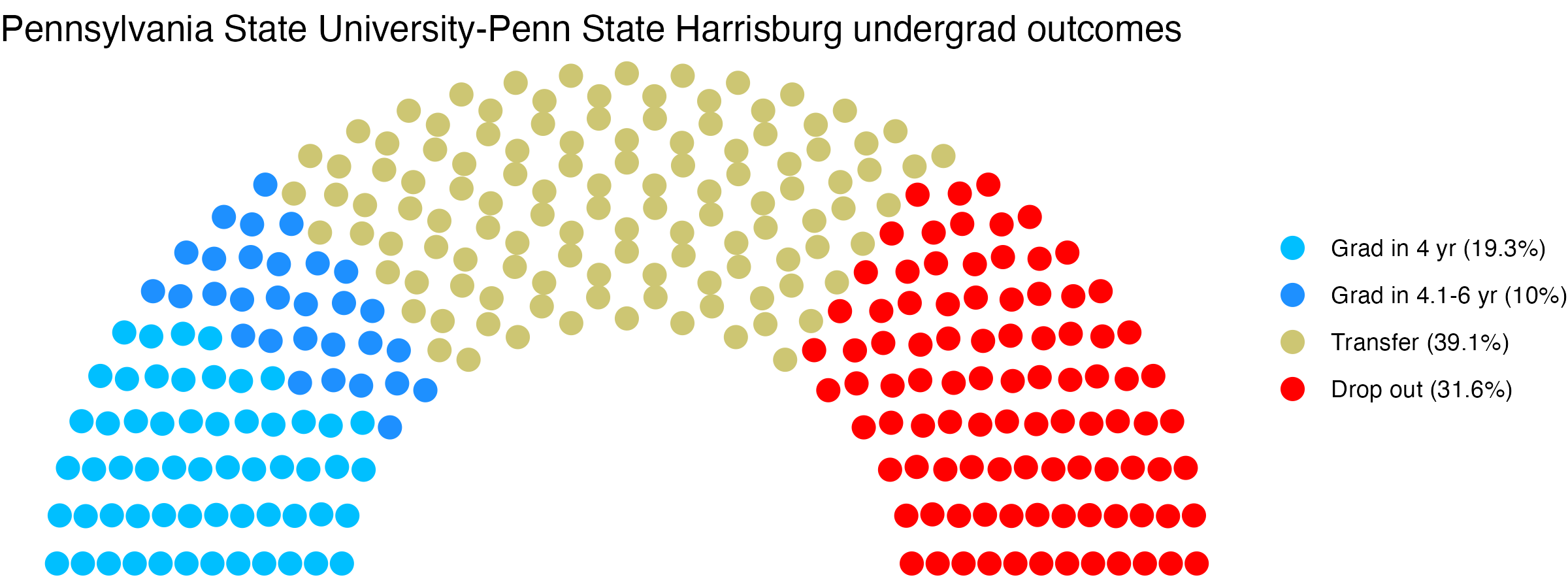 Parliament plot showing the outcomes for full time undergraduates