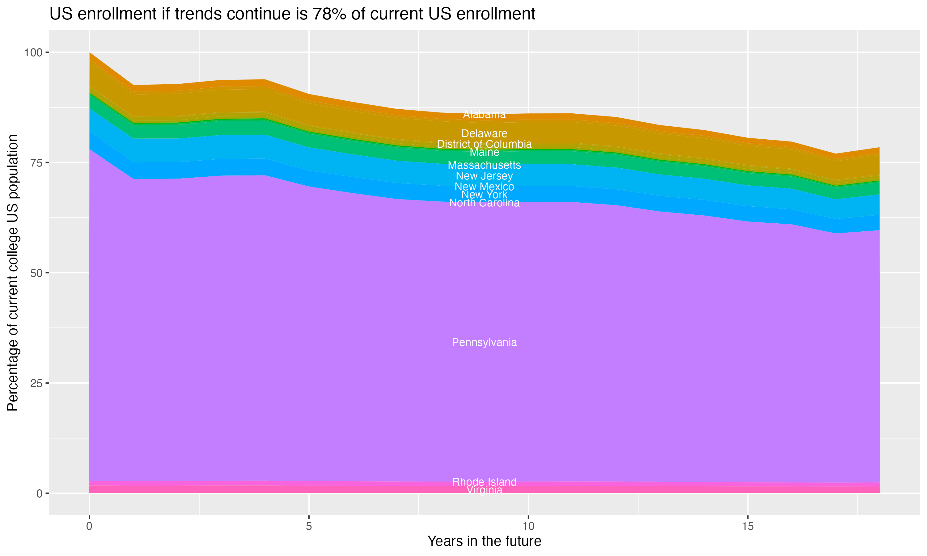 Stacked area plot showing trends if enrollment of 18 year olds per state stay constant; it will be 78percent of the current population.