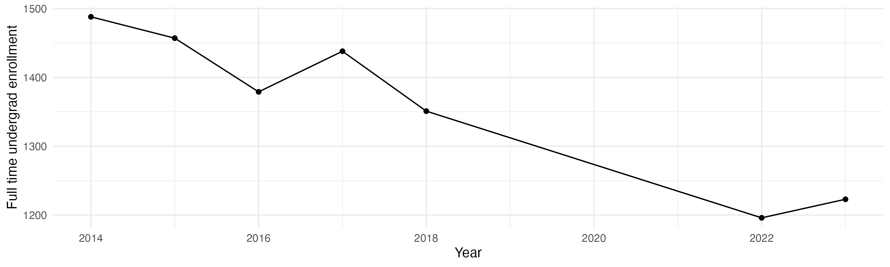 Line plot showing the the full time undergraduate enrollment over time