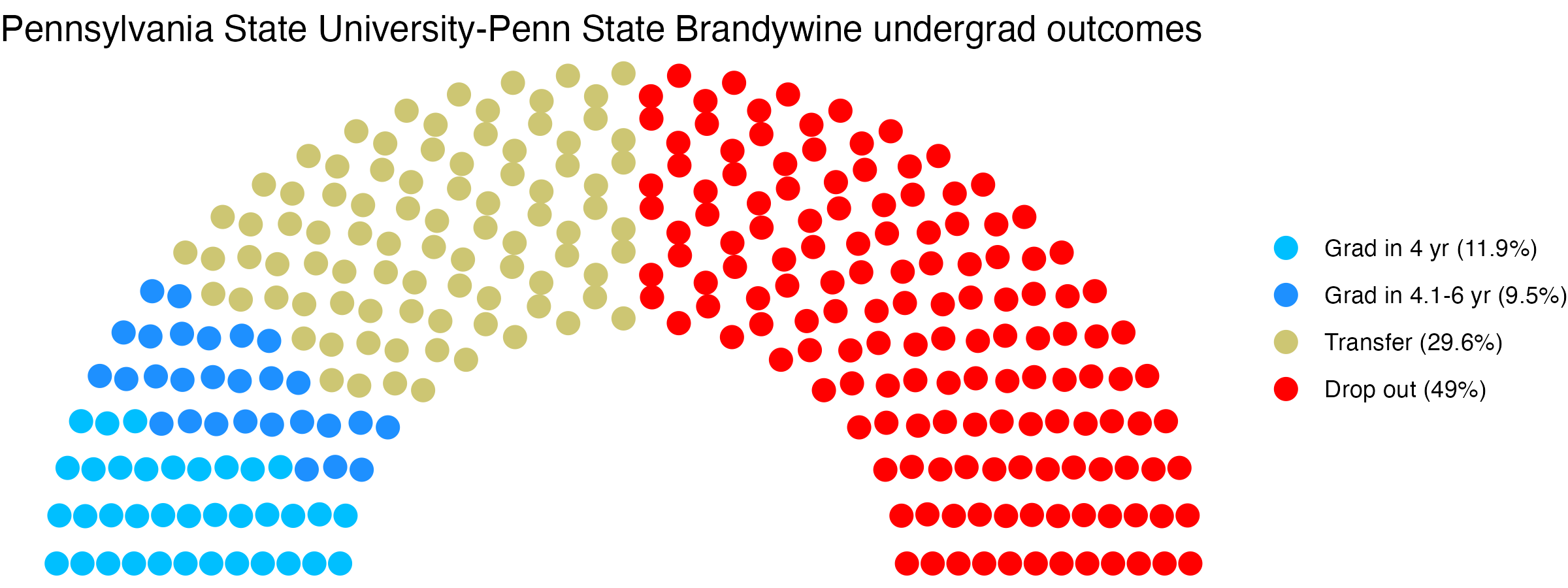 Parliament plot showing the outcomes for full time undergraduates