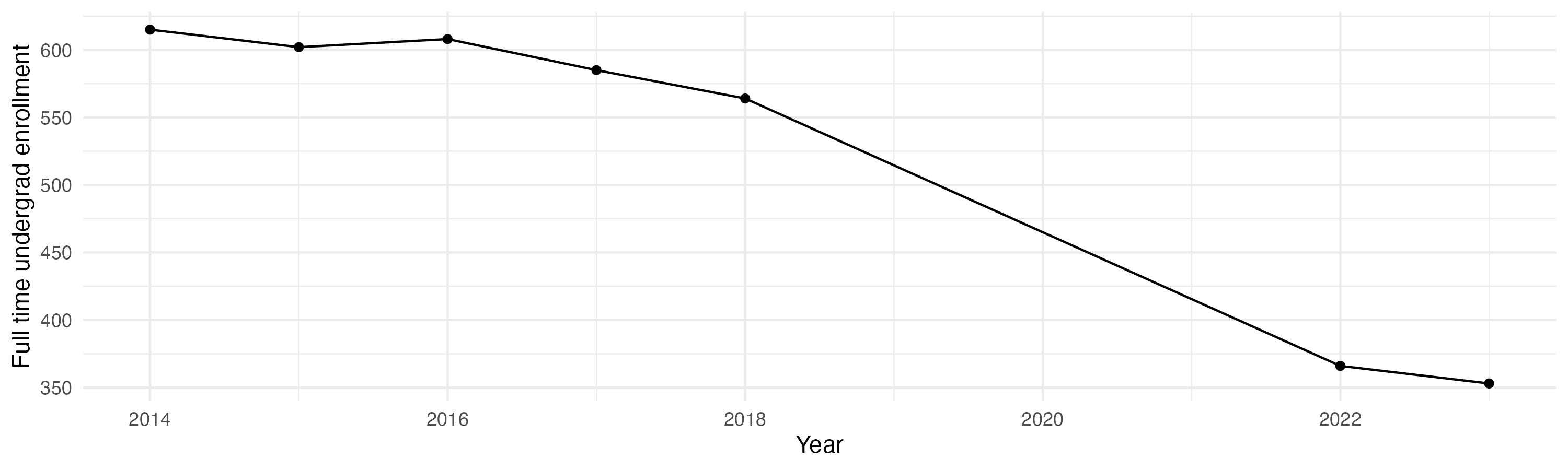 Line plot showing the the full time undergraduate enrollment over time