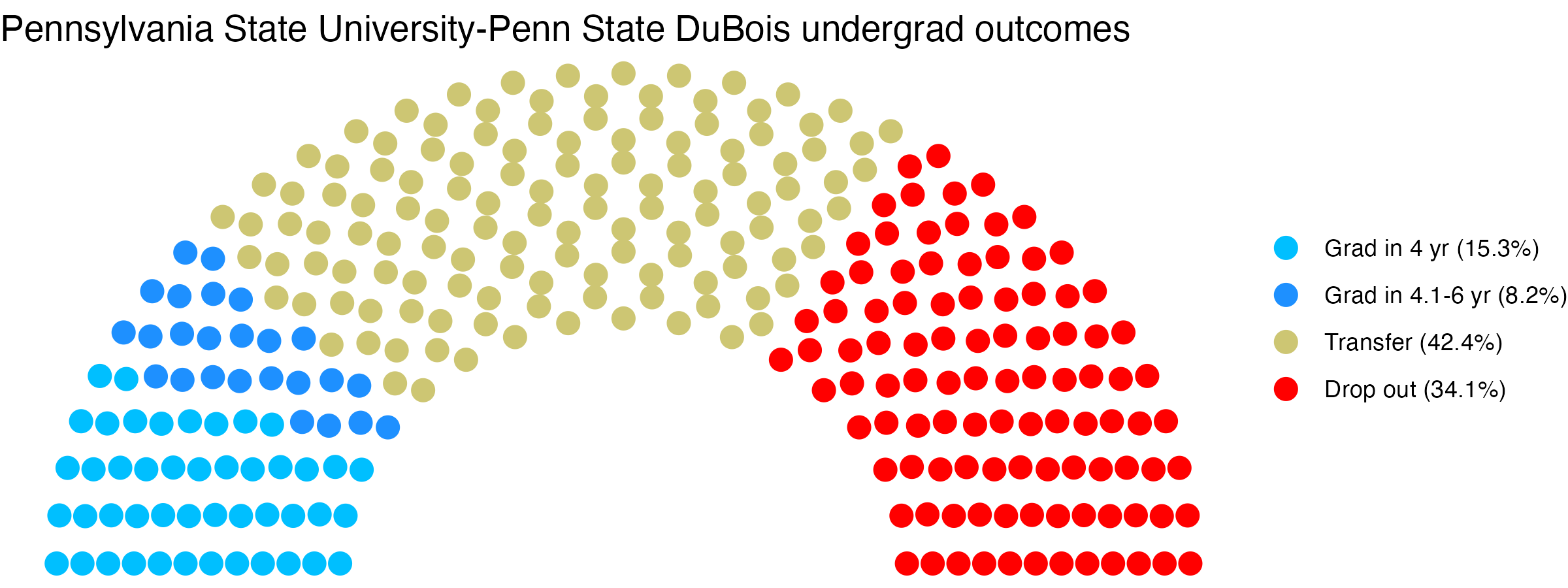 Parliament plot showing the outcomes for full time undergraduates