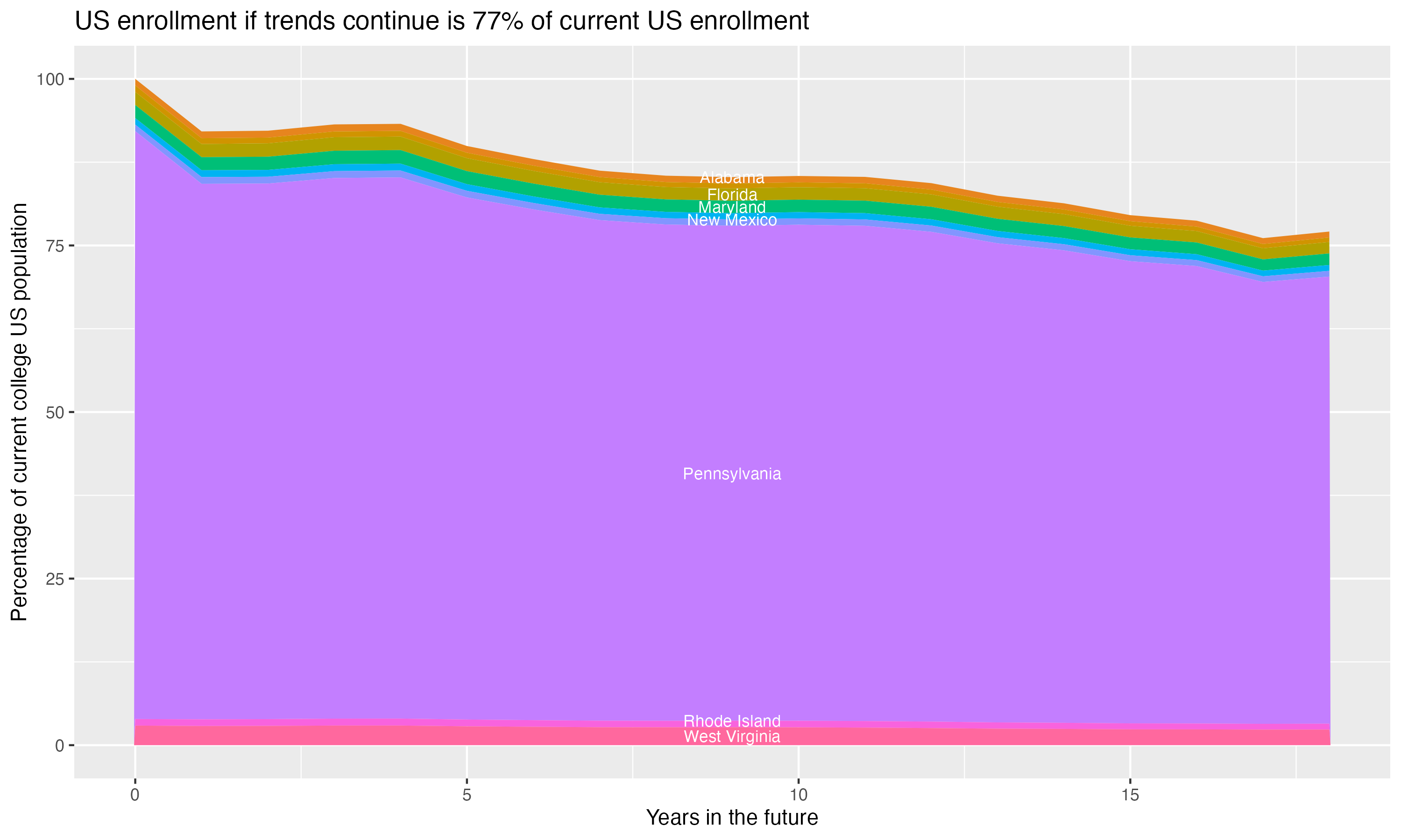 Stacked area plot showing trends if enrollment of 18 year olds per state stay constant; it will be 77percent of the current population.