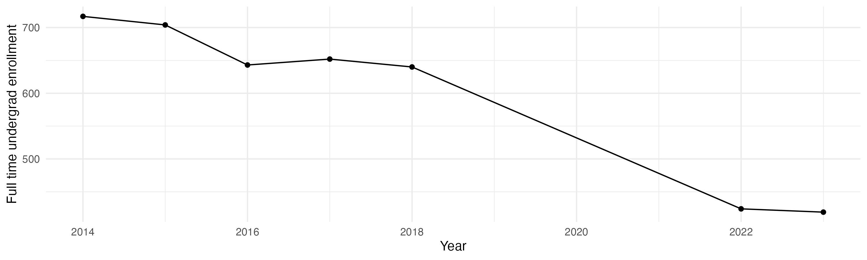 Line plot showing the the full time undergraduate enrollment over time
