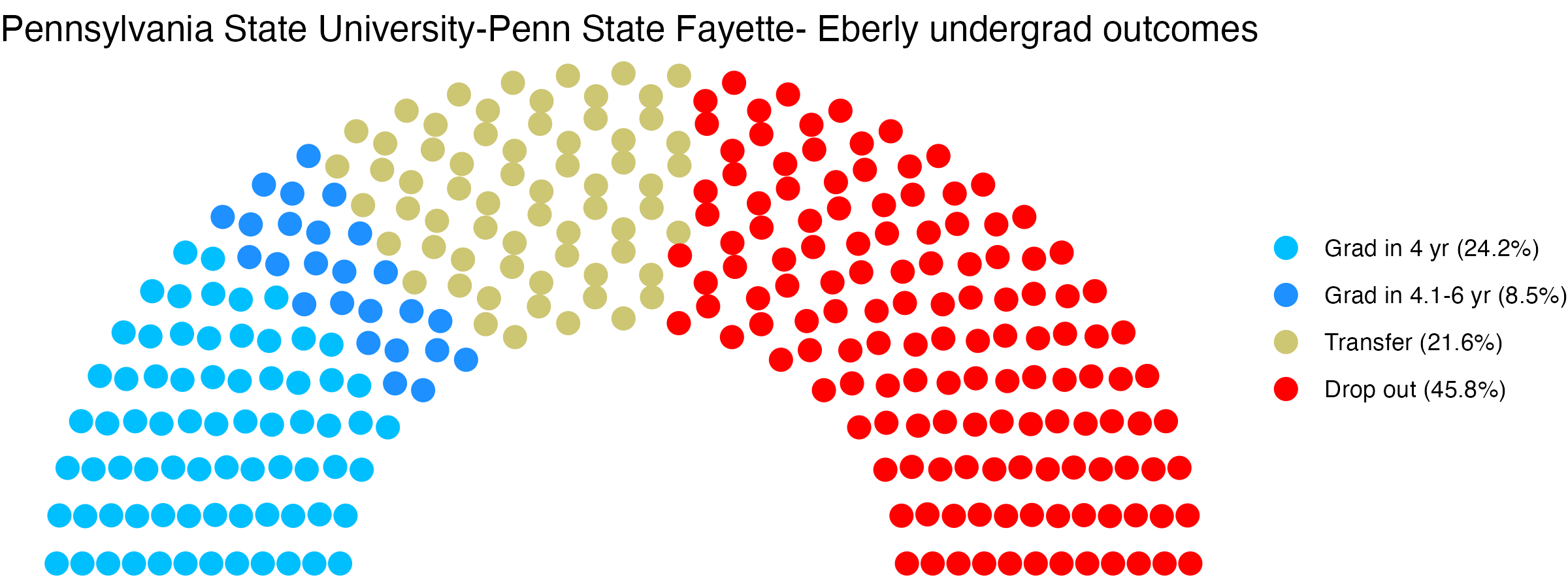 Parliament plot showing the outcomes for full time undergraduates