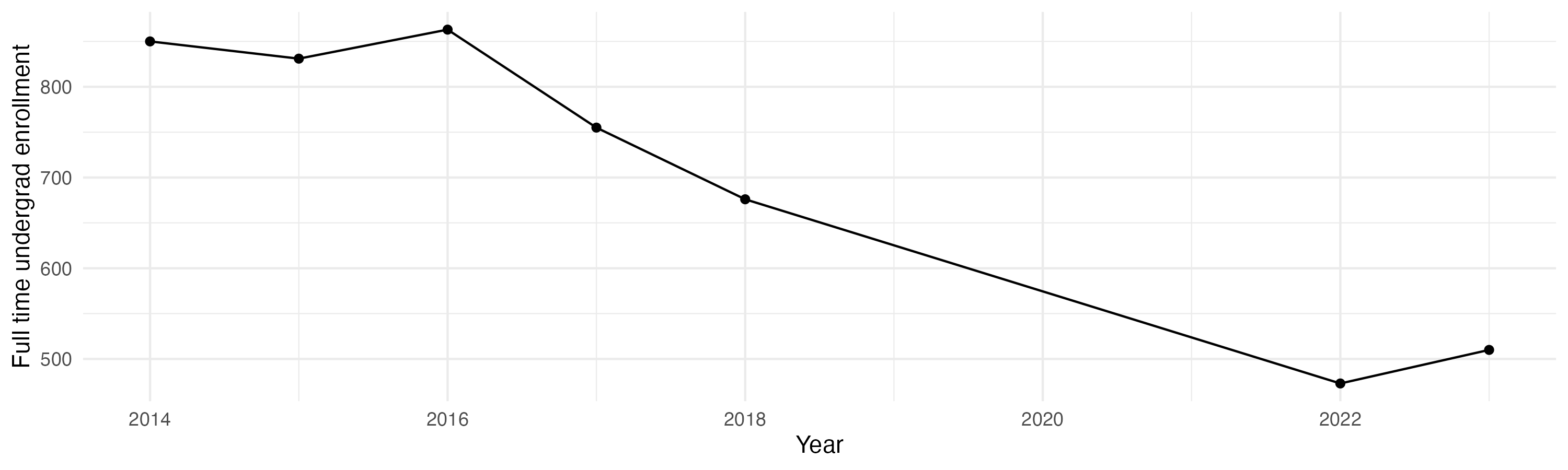 Line plot showing the the full time undergraduate enrollment over time