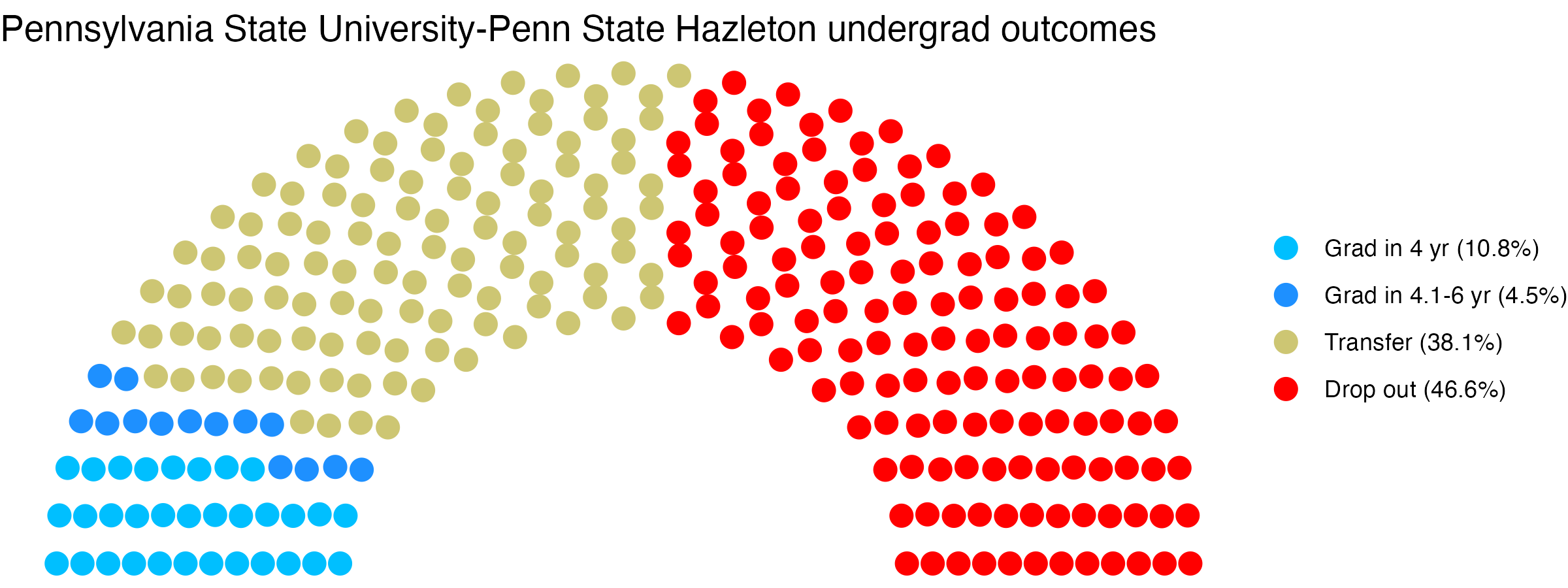 Parliament plot showing the outcomes for full time undergraduates