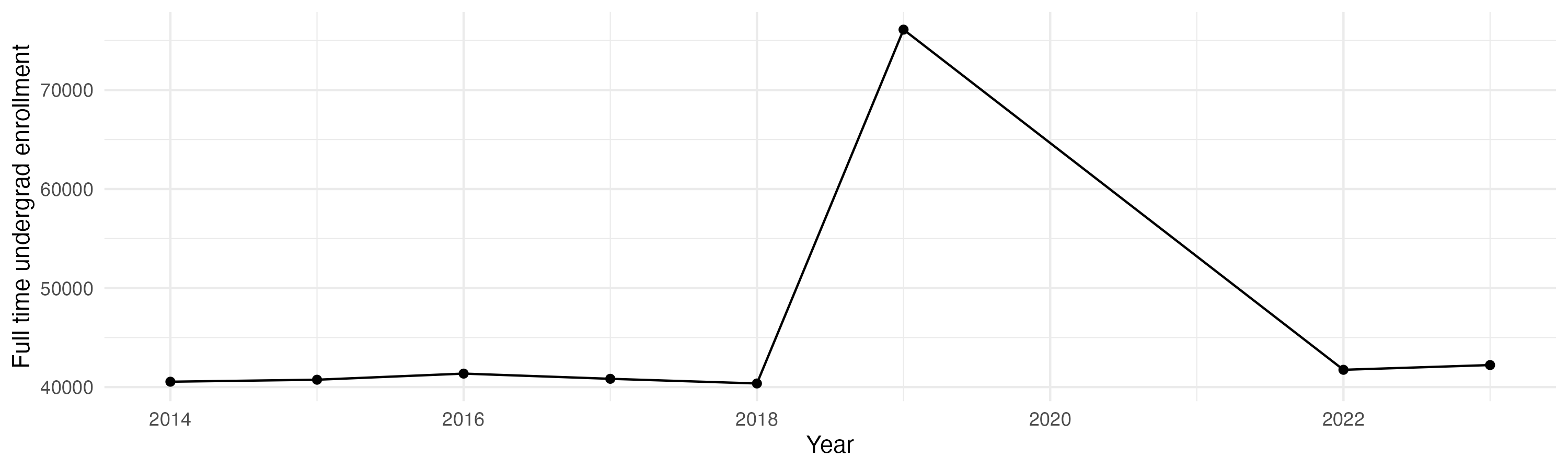 Line plot showing the the full time undergraduate enrollment over time