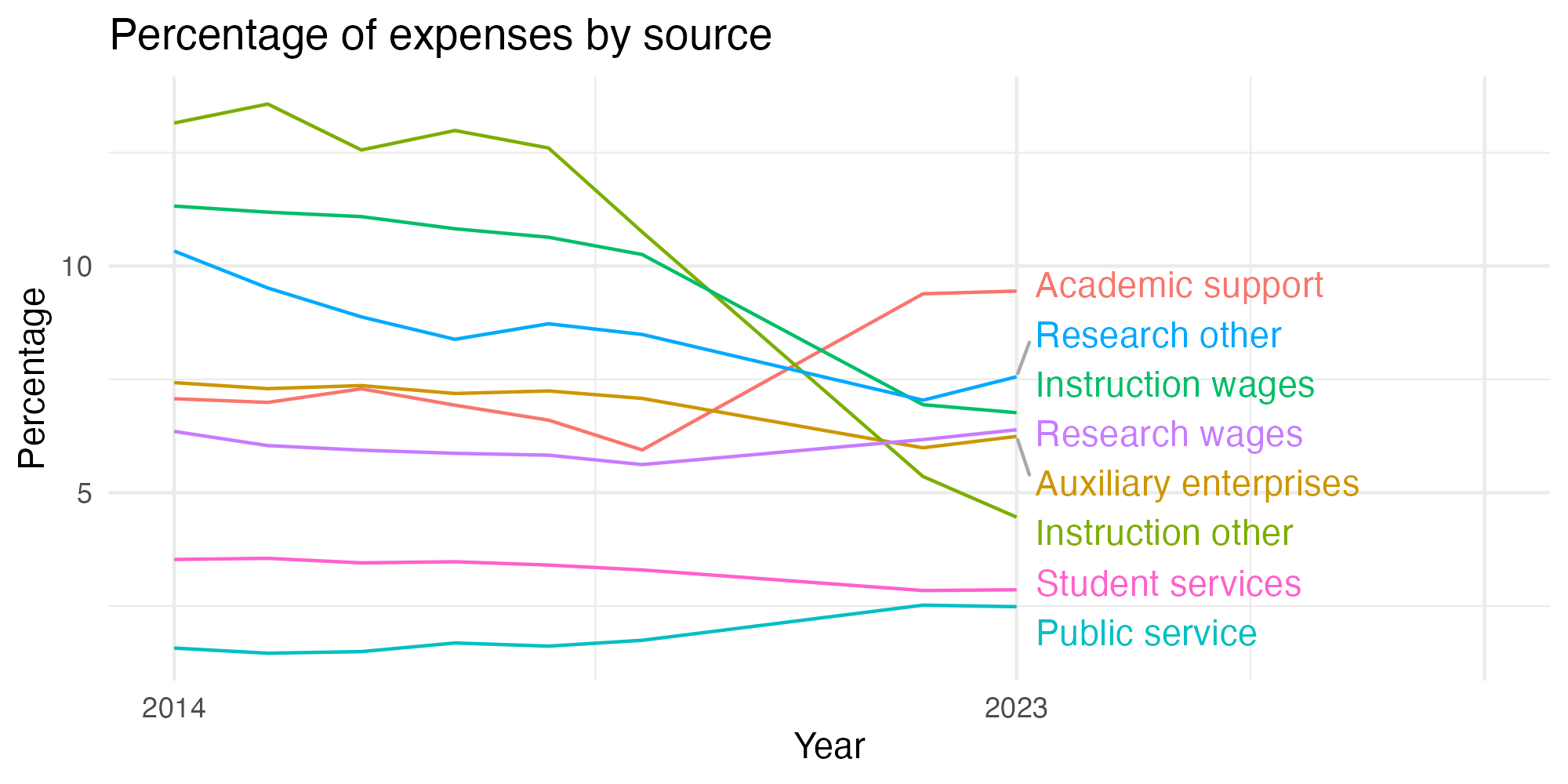 Line plot showing expenses by category over time.
