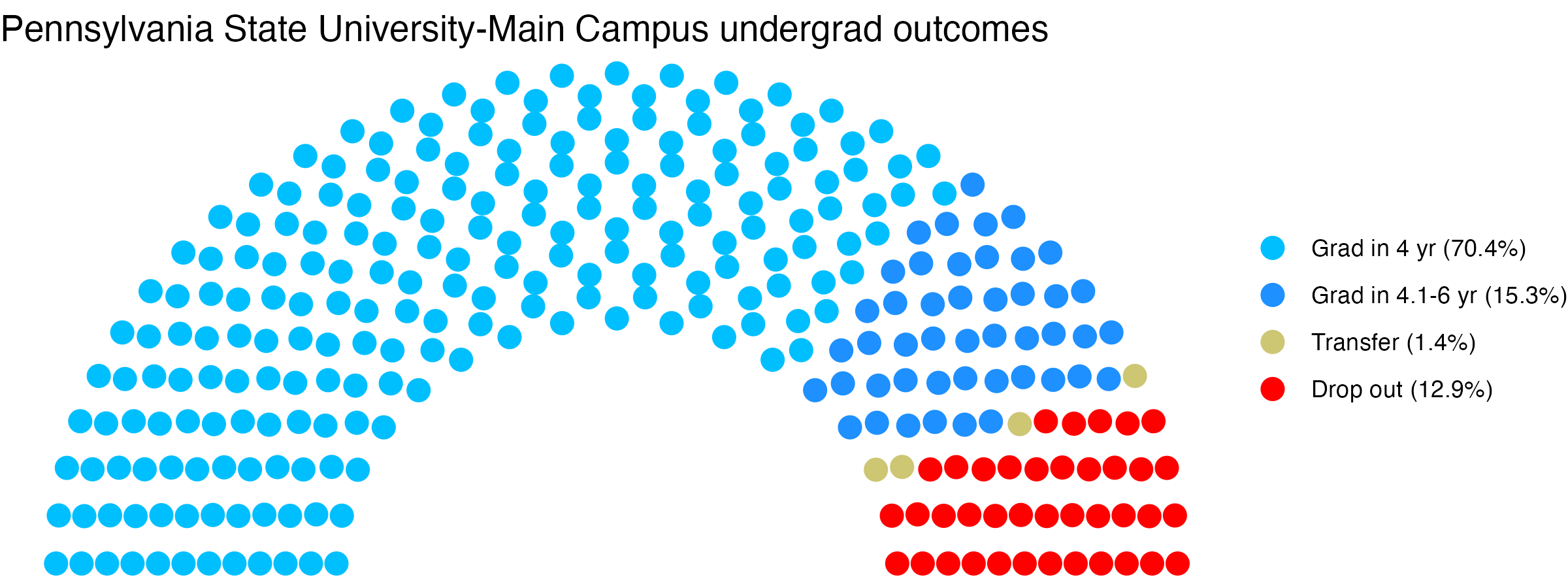 Parliament plot showing the outcomes for full time undergraduates