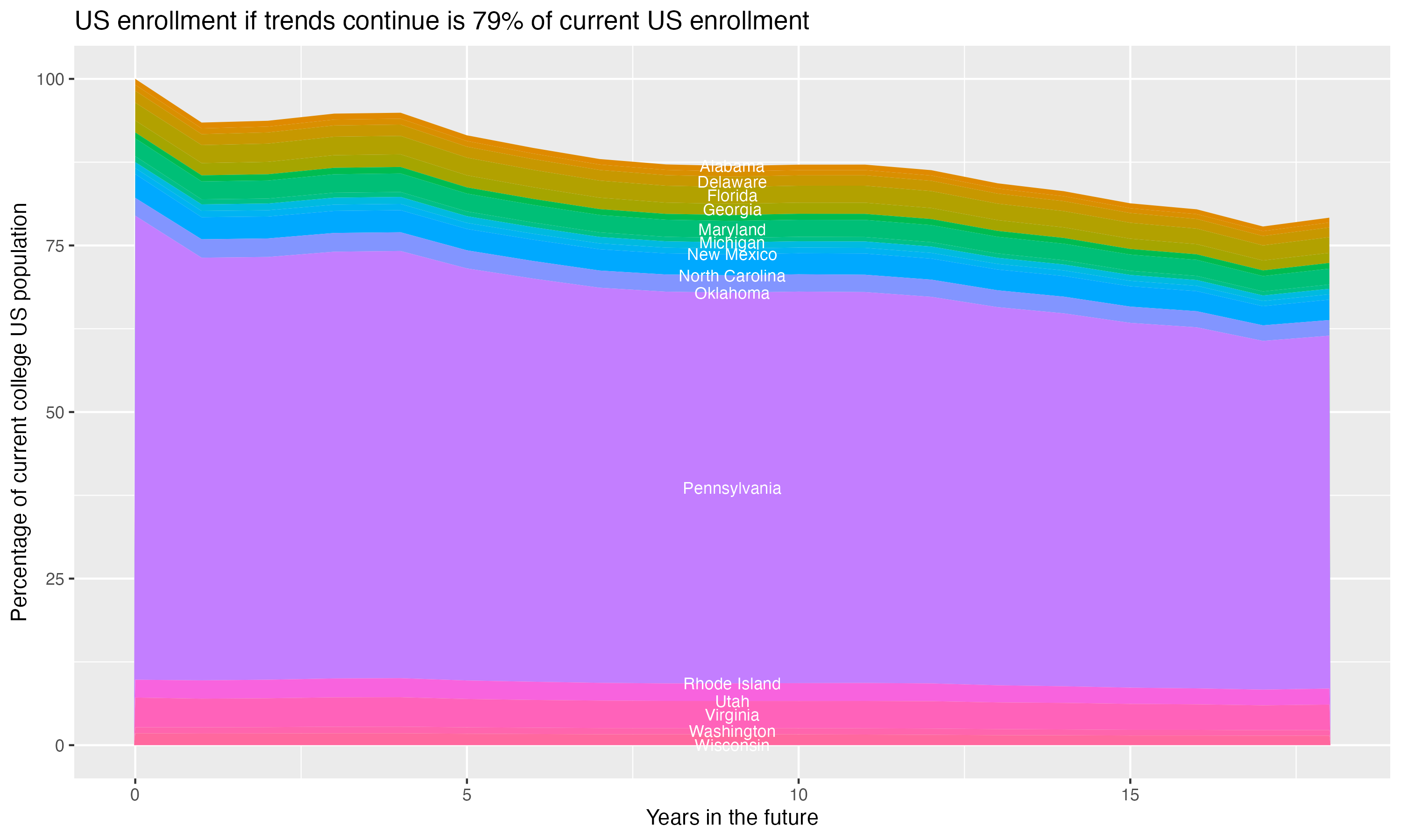 Stacked area plot showing trends if enrollment of 18 year olds per state stay constant; it will be 79percent of the current population.
