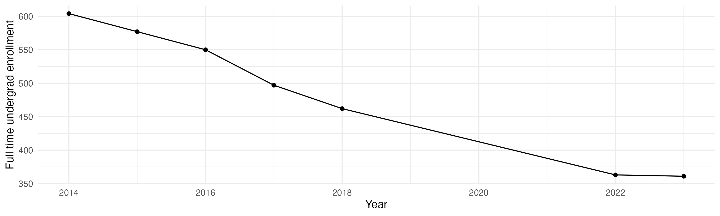 Line plot showing the the full time undergraduate enrollment over time