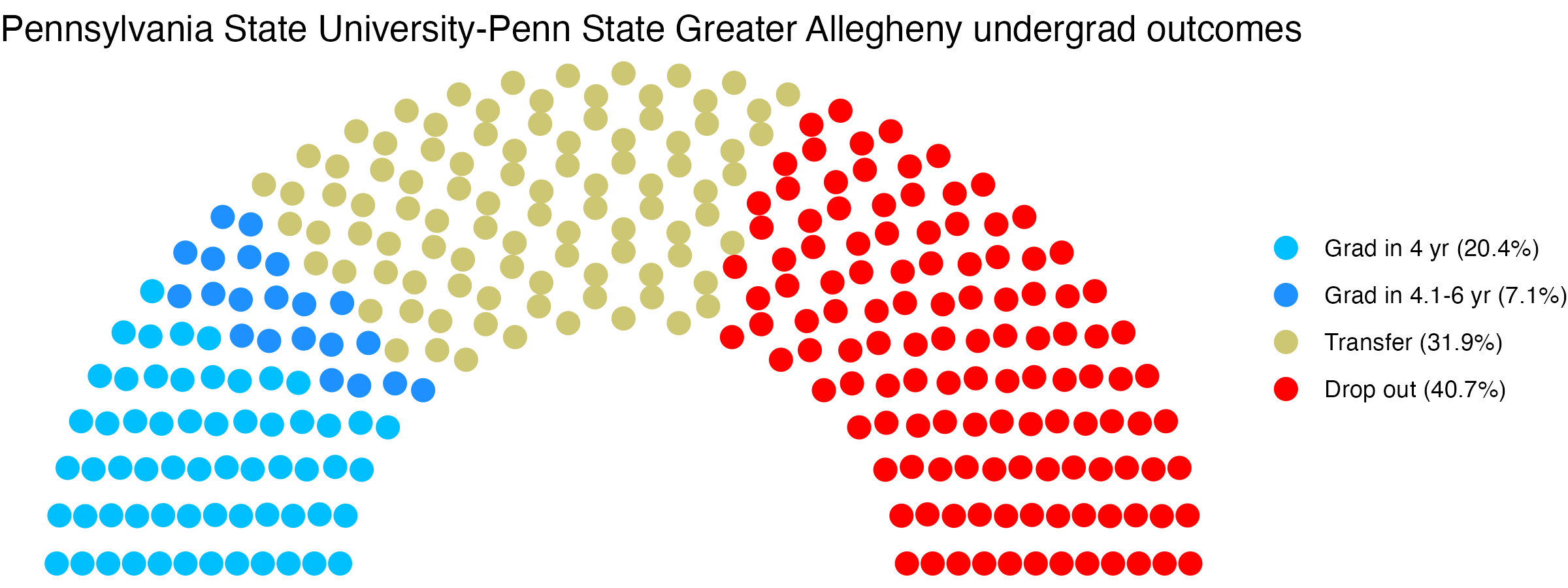 Parliament plot showing the outcomes for full time undergraduates