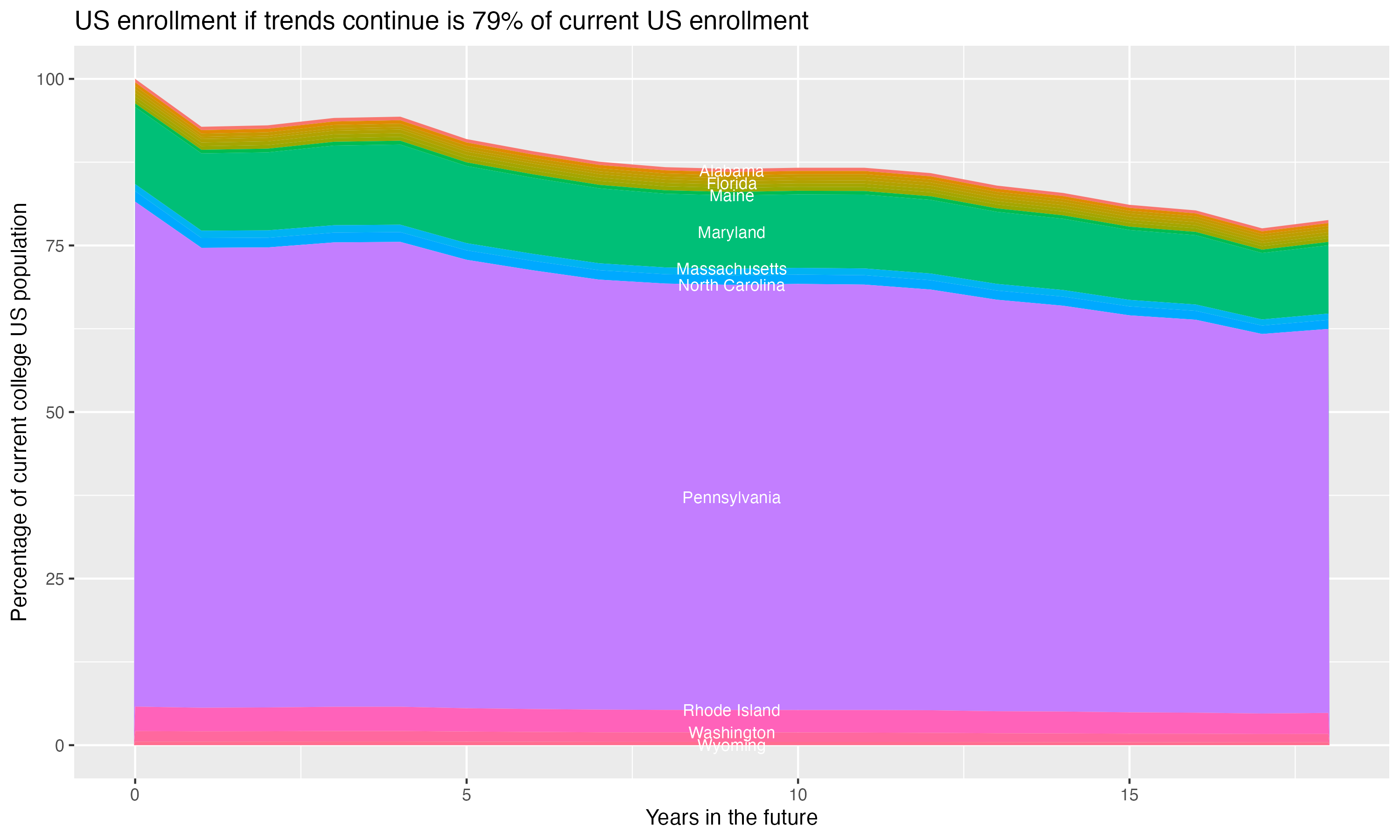 Stacked area plot showing trends if enrollment of 18 year olds per state stay constant; it will be 79percent of the current population.
