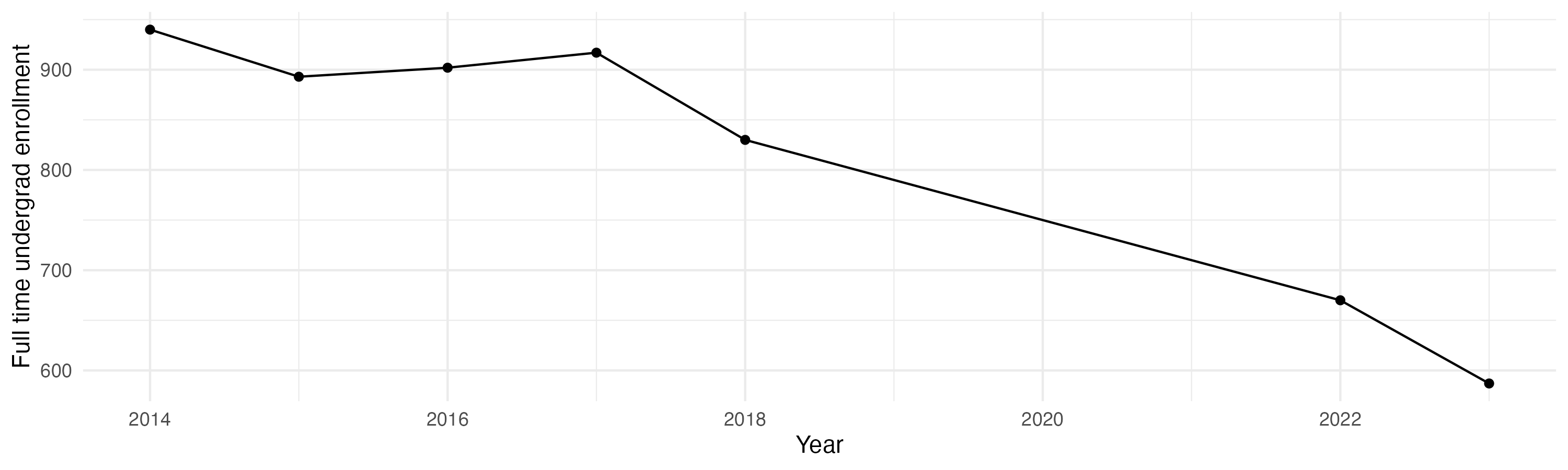Line plot showing the the full time undergraduate enrollment over time