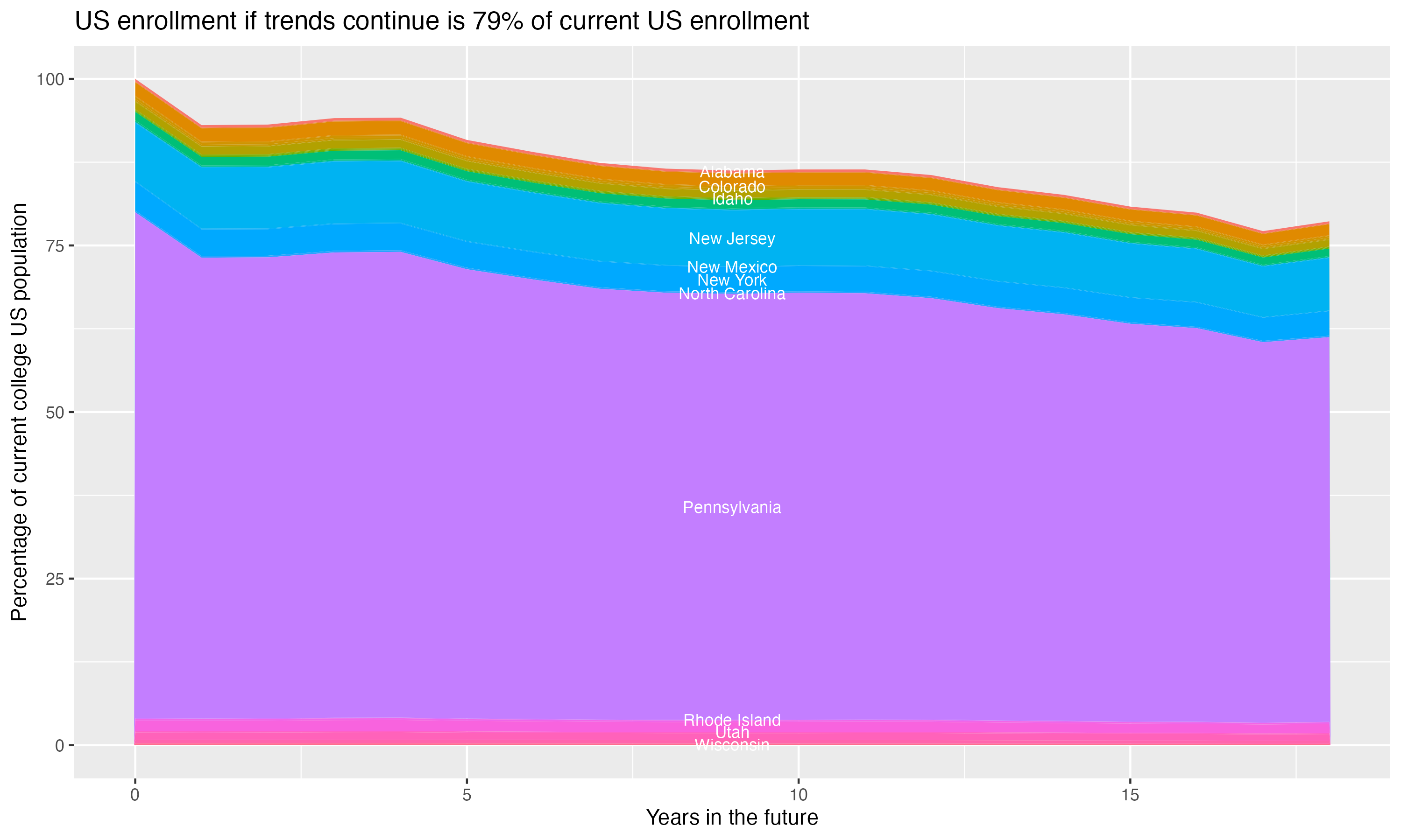 Stacked area plot showing trends if enrollment of 18 year olds per state stay constant; it will be 79percent of the current population.