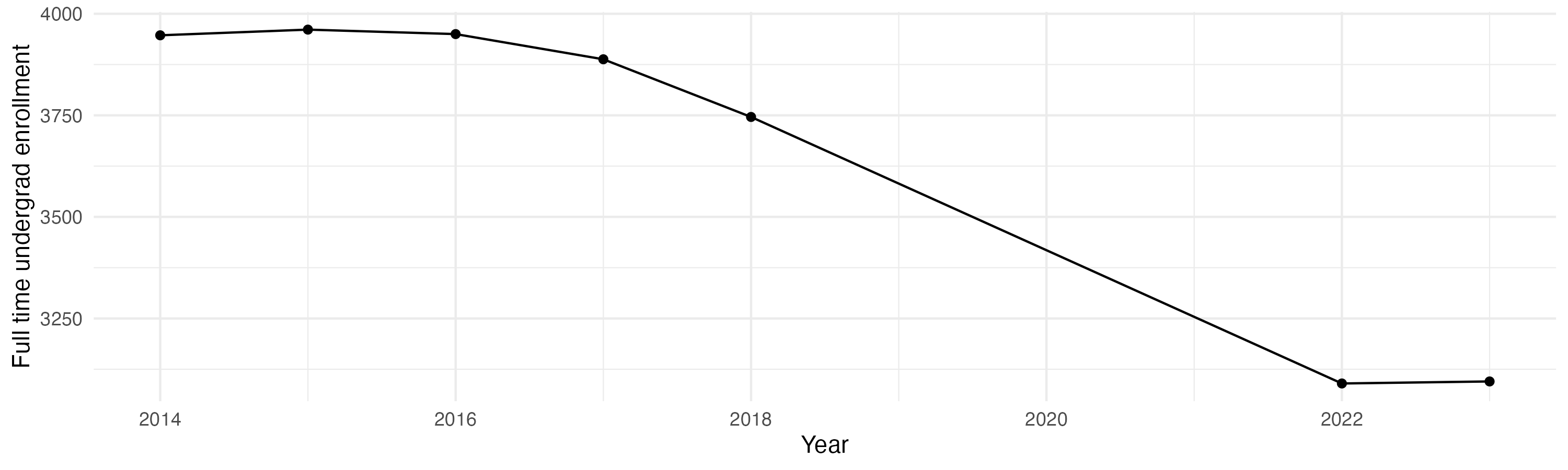 Line plot showing the the full time undergraduate enrollment over time