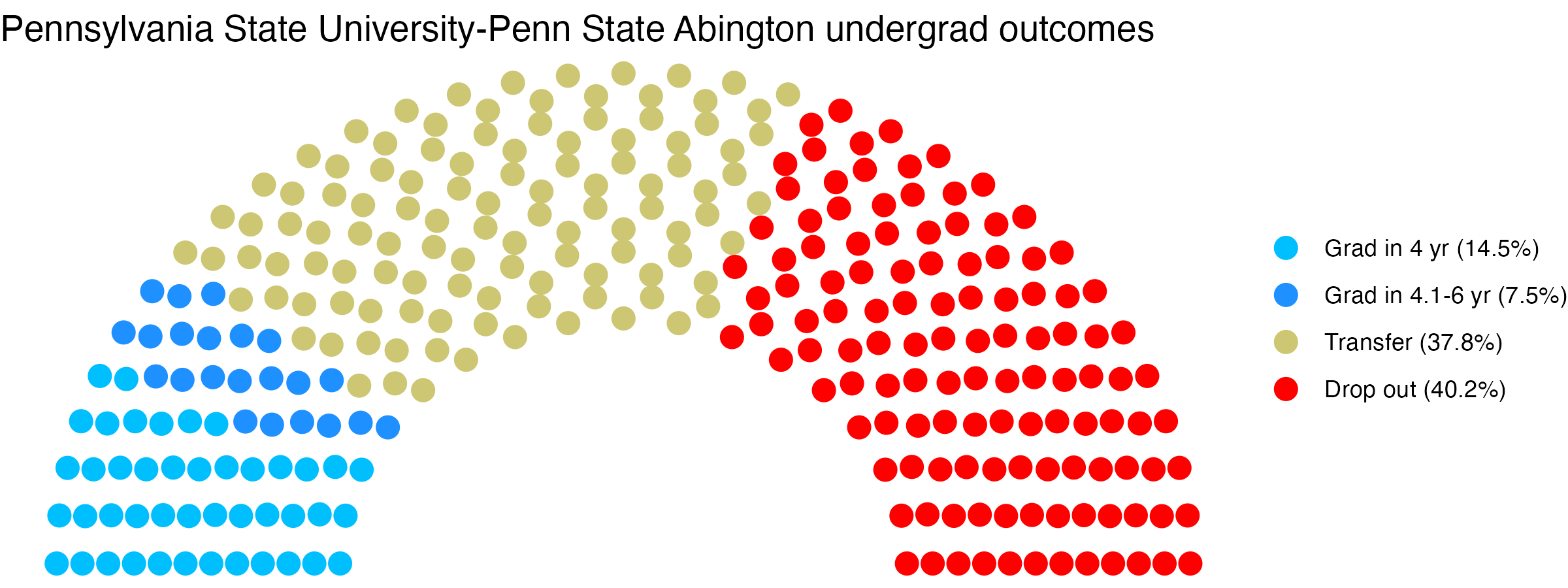 Parliament plot showing the outcomes for full time undergraduates