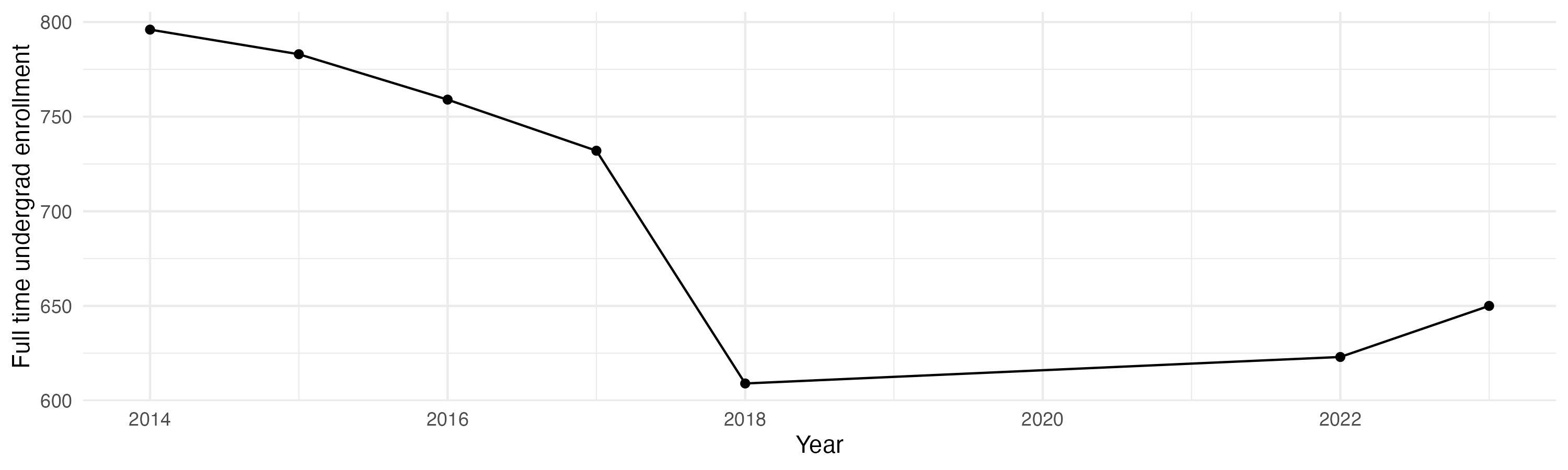 Line plot showing the the full time undergraduate enrollment over time