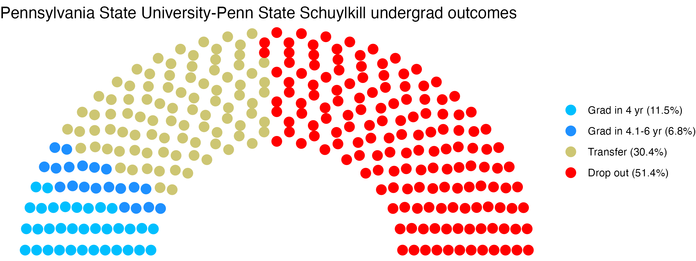 Parliament plot showing the outcomes for full time undergraduates