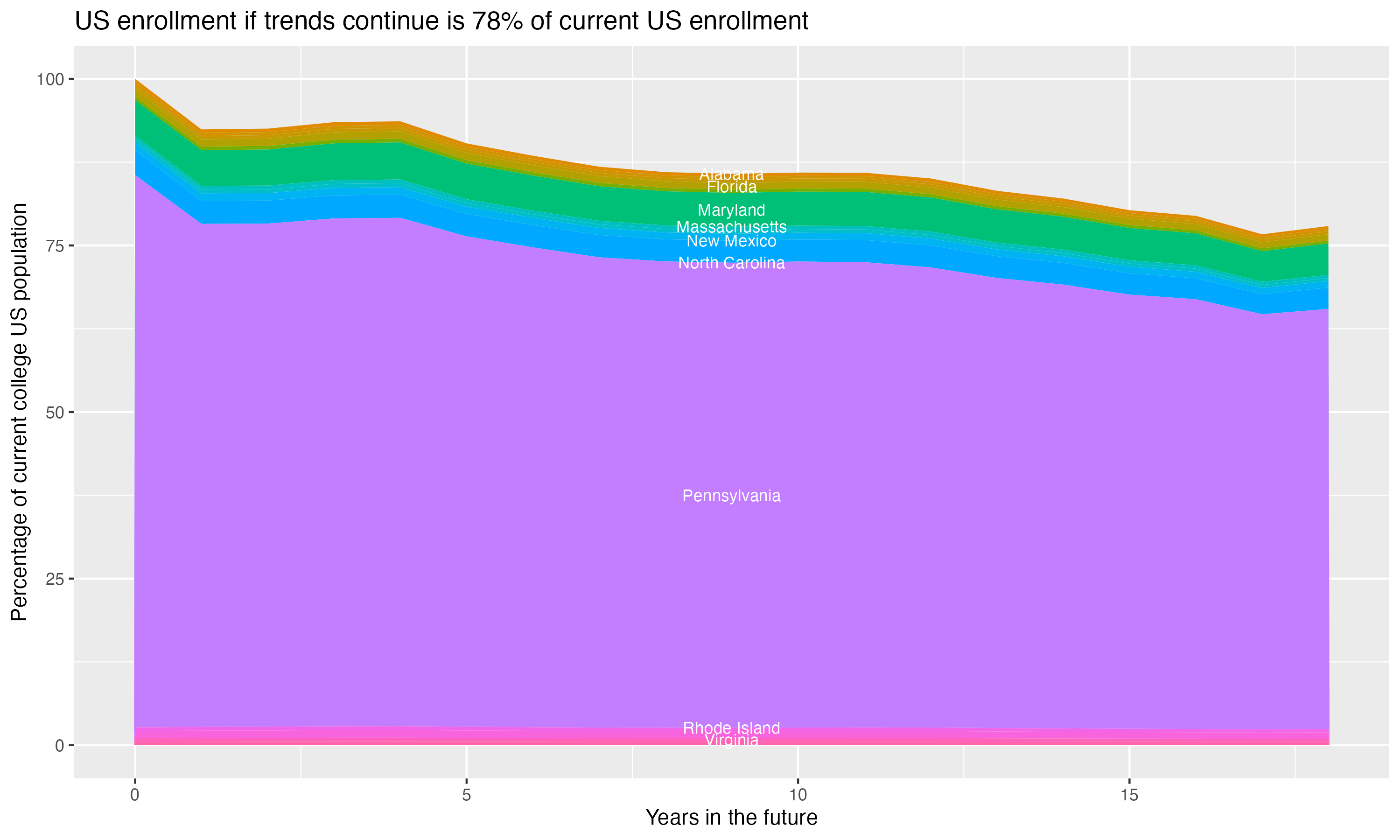 Stacked area plot showing trends if enrollment of 18 year olds per state stay constant; it will be 78percent of the current population.