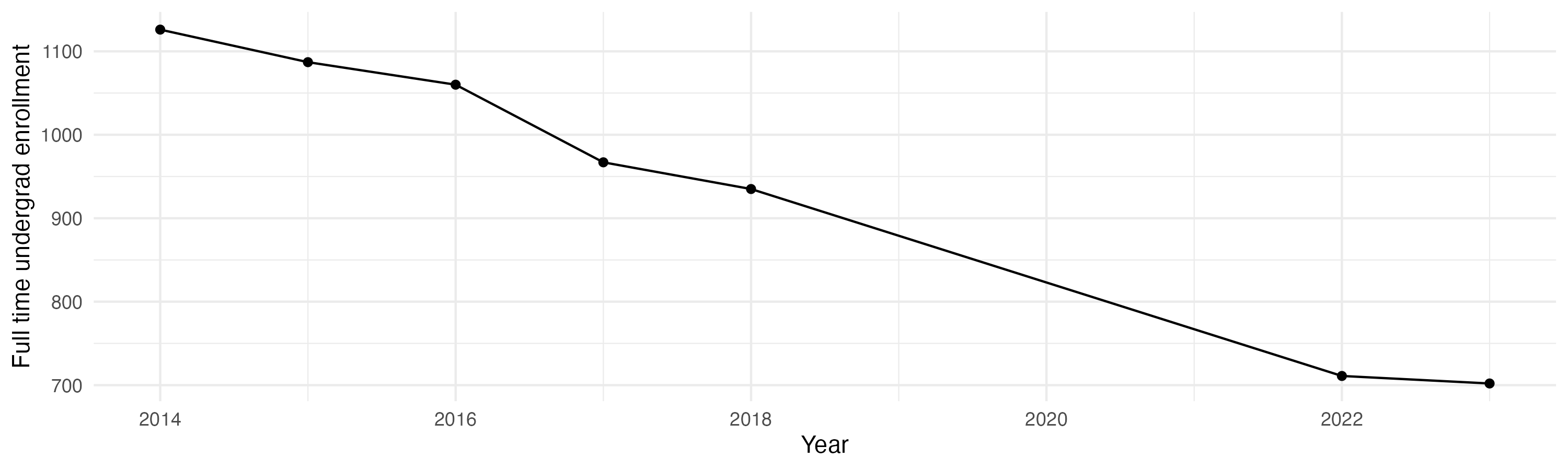 Line plot showing the the full time undergraduate enrollment over time