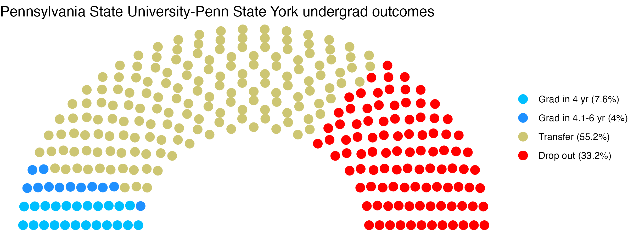 Parliament plot showing the outcomes for full time undergraduates