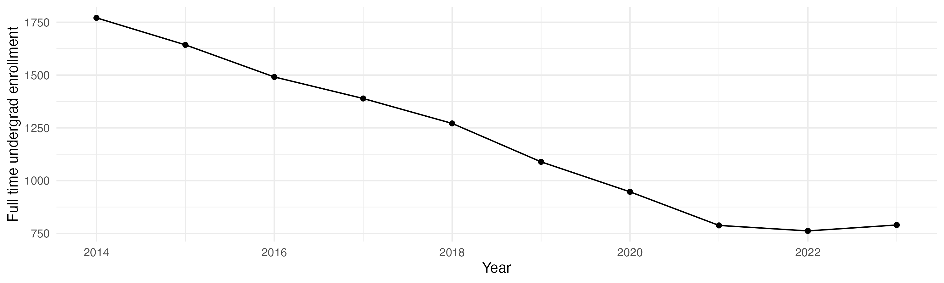 Line plot showing the the full time undergraduate enrollment over time