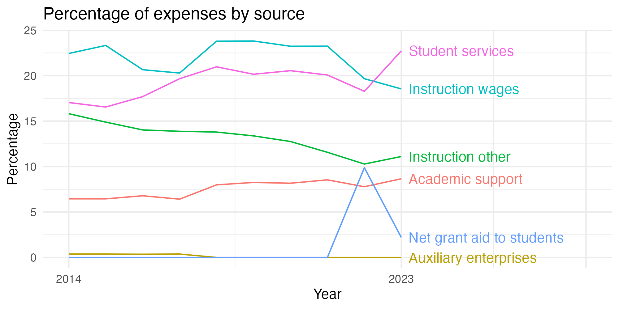 Line plot showing expenses by category over time.