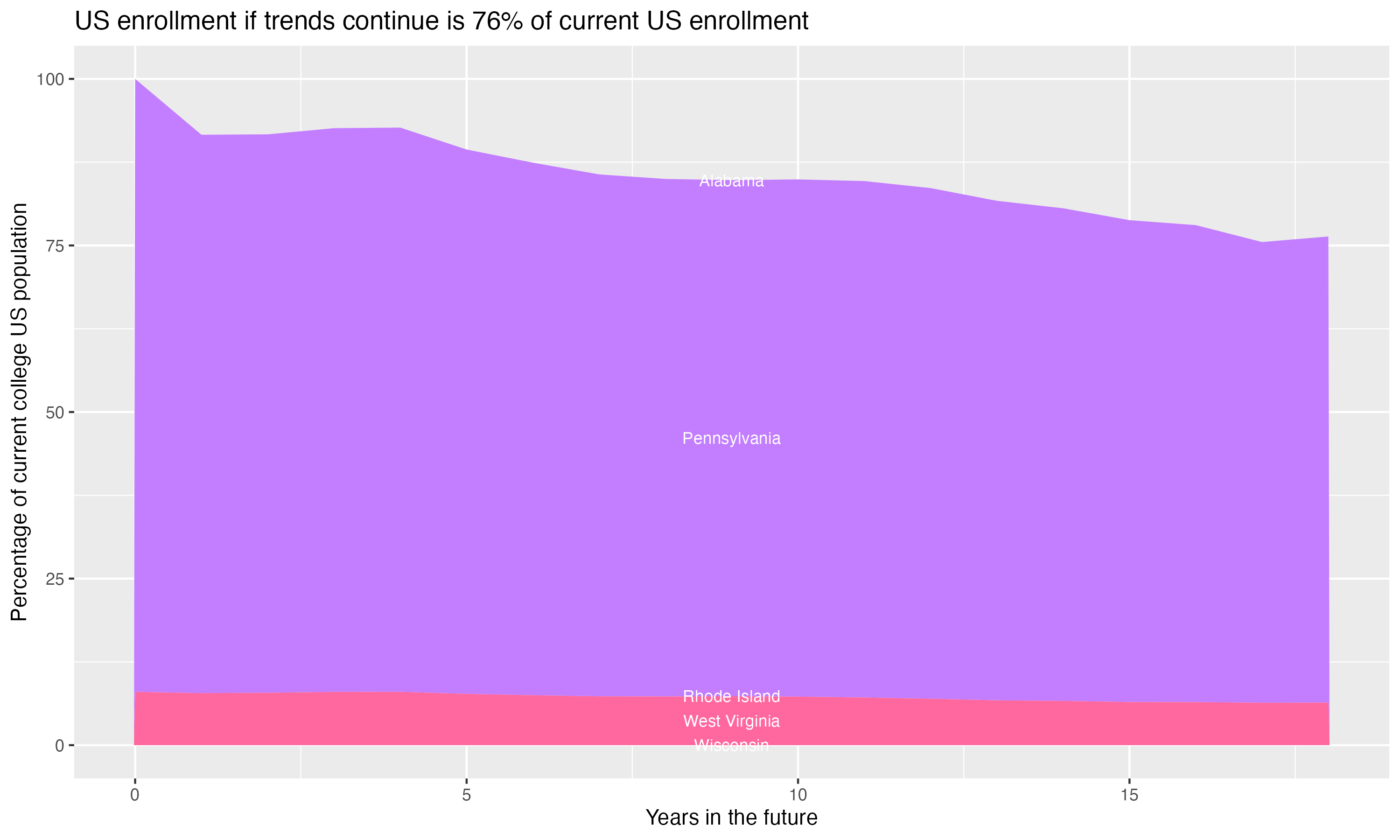 Stacked area plot showing trends if enrollment of 18 year olds per state stay constant; it will be 76percent of the current population.
