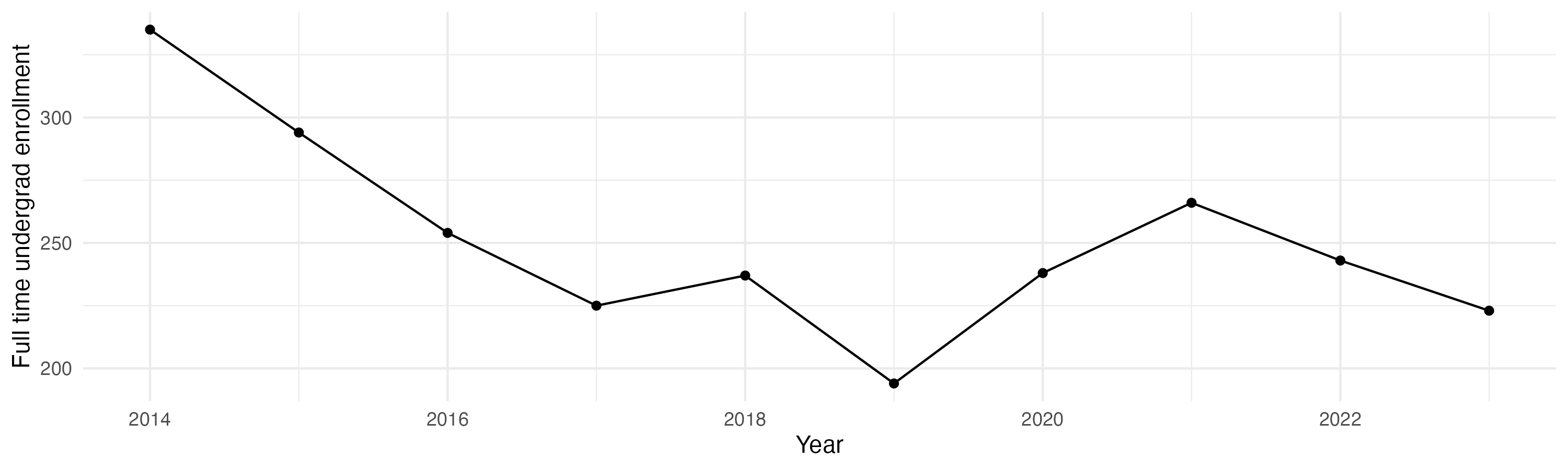 Line plot showing the the full time undergraduate enrollment over time