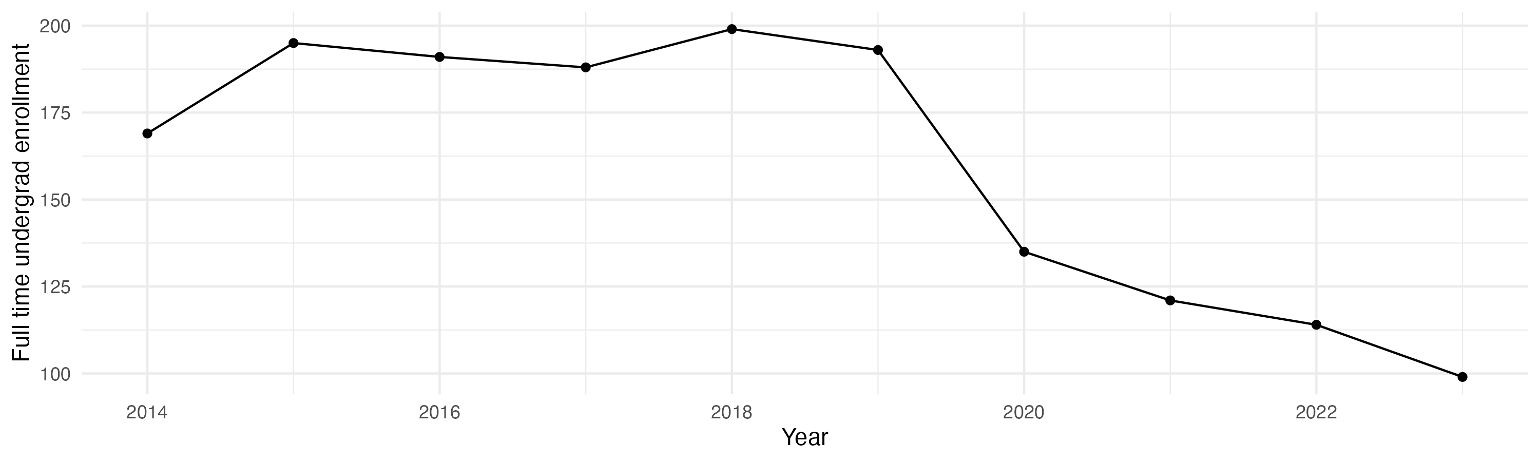 Line plot showing the the full time undergraduate enrollment over time