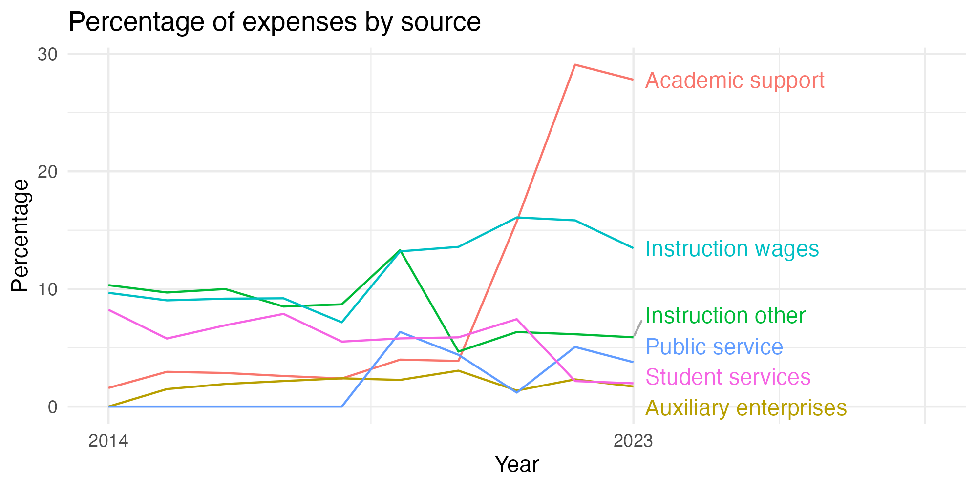 Line plot showing expenses by category over time.