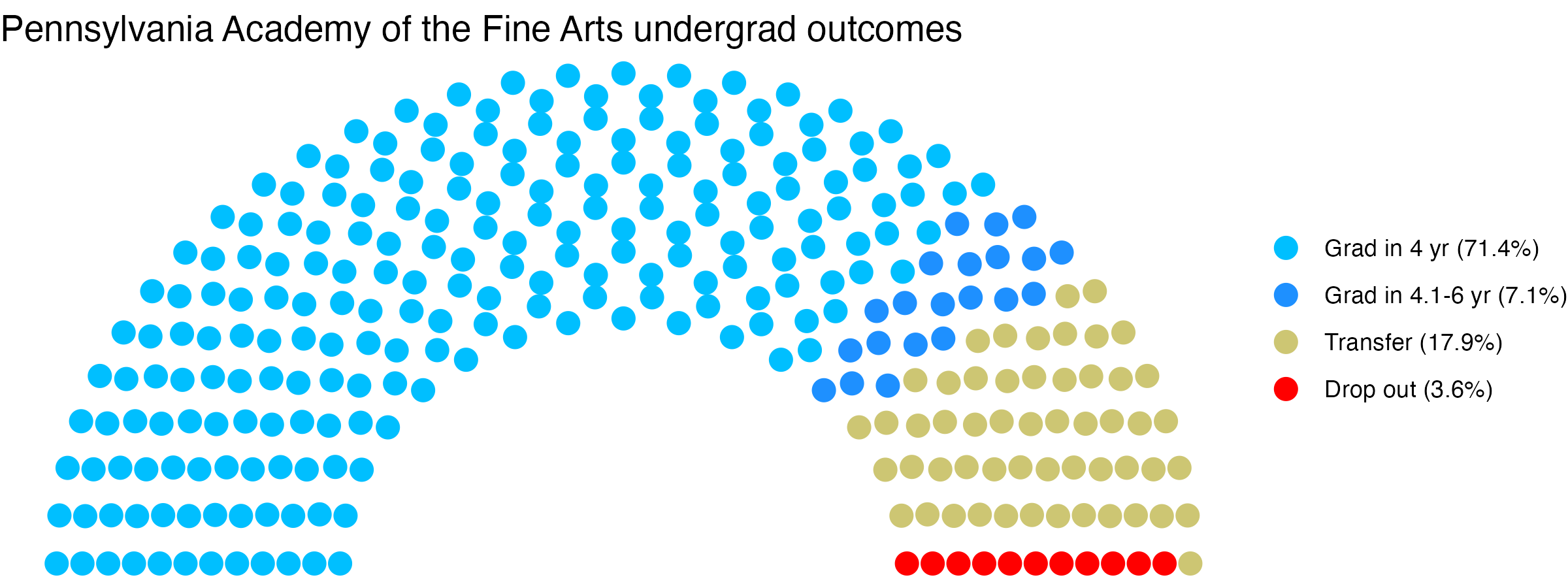 Parliament plot showing the outcomes for full time undergraduates