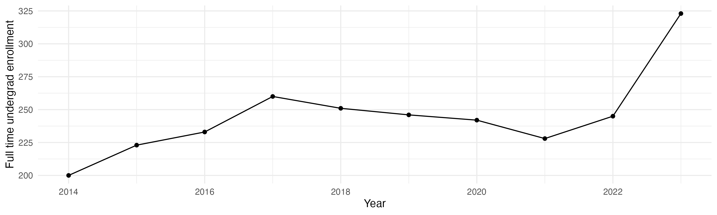 Line plot showing the the full time undergraduate enrollment over time