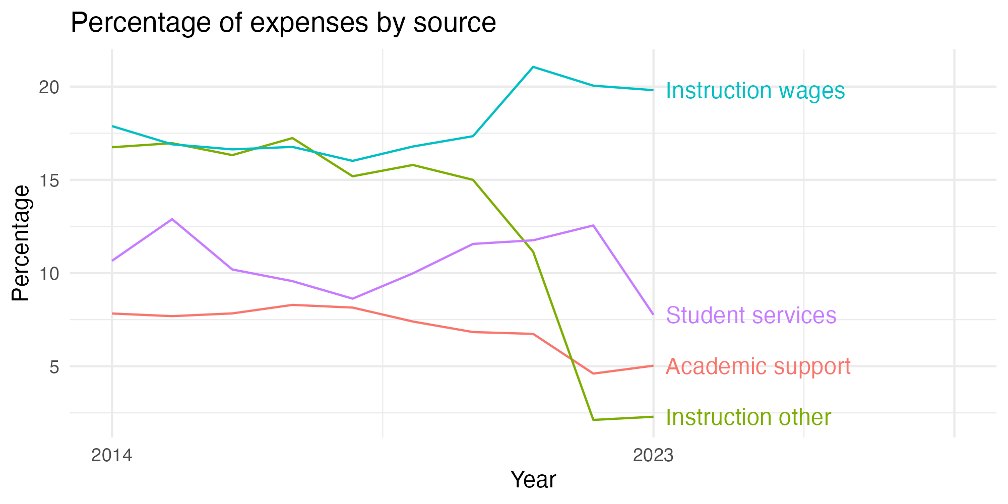 Line plot showing expenses by category over time.