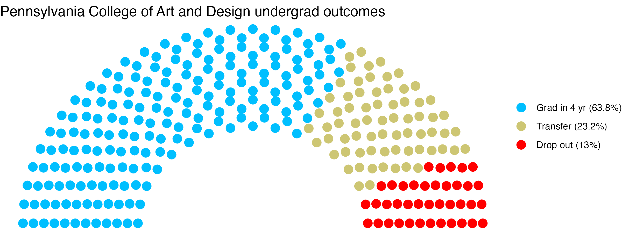 Parliament plot showing the outcomes for full time undergraduates