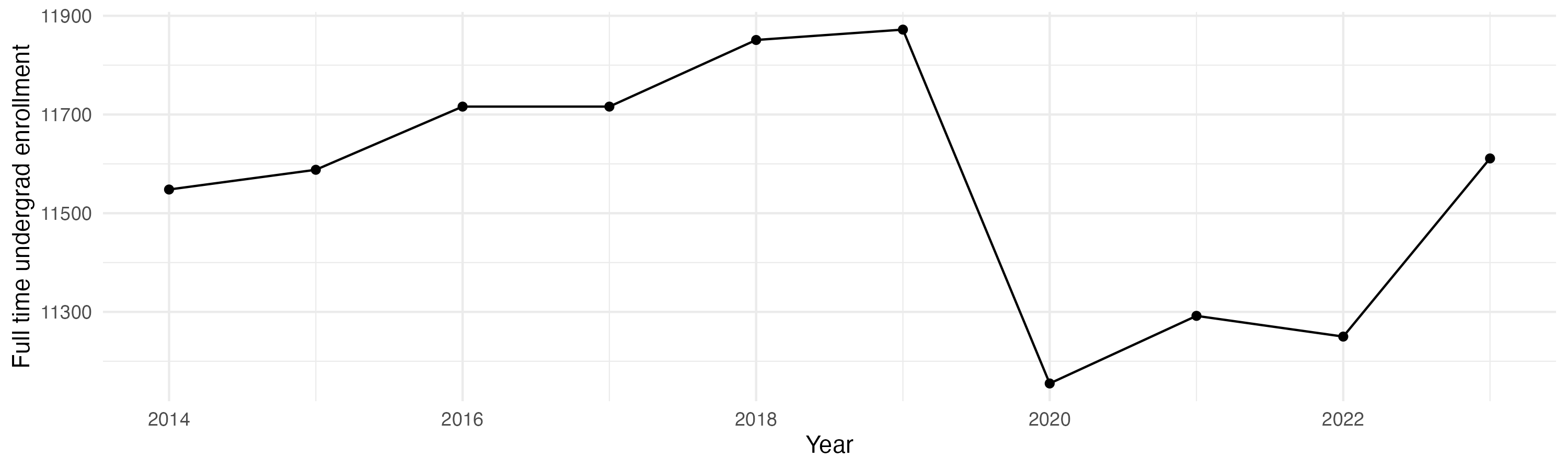 Line plot showing the the full time undergraduate enrollment over time