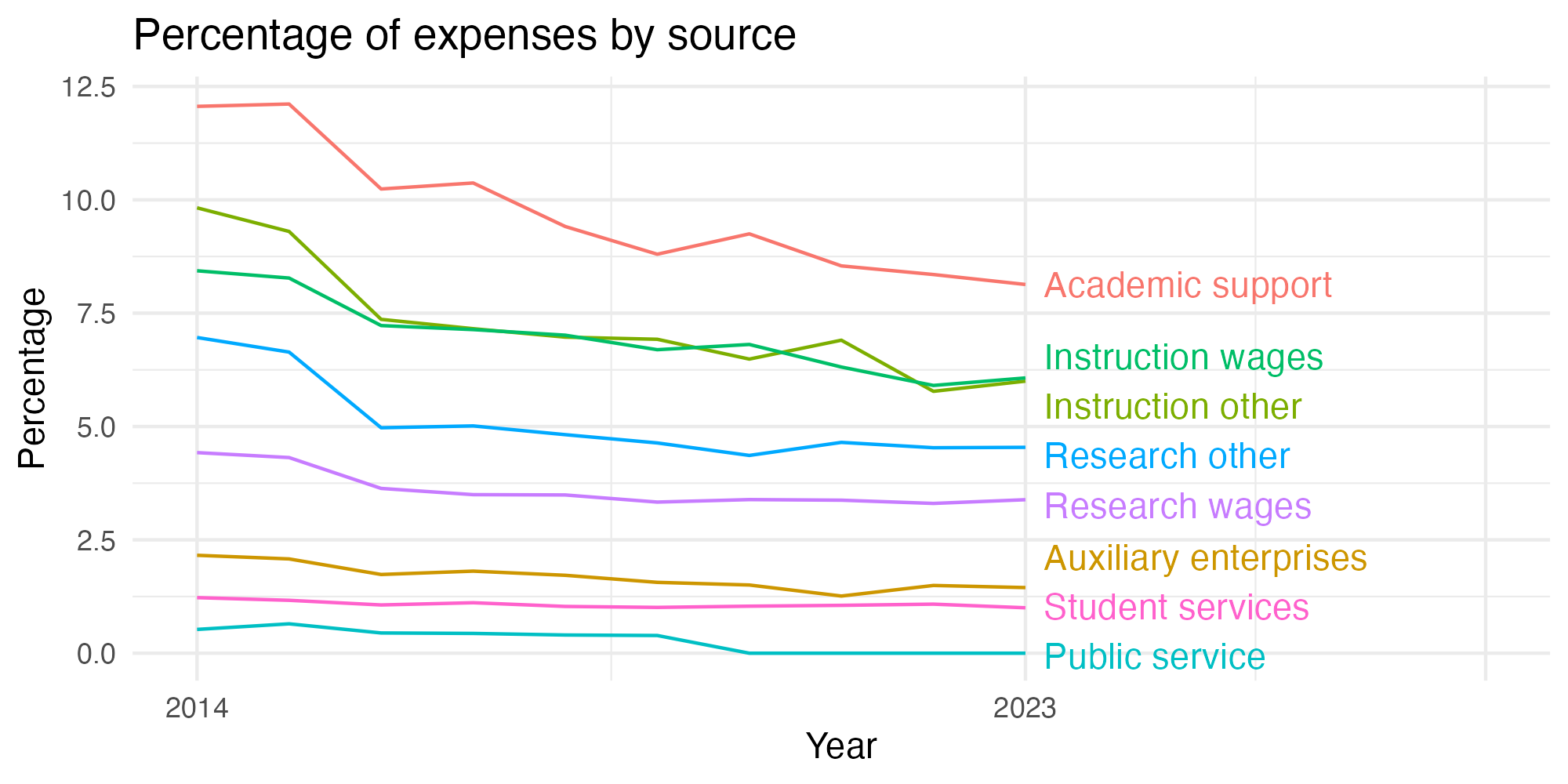 Line plot showing expenses by category over time.