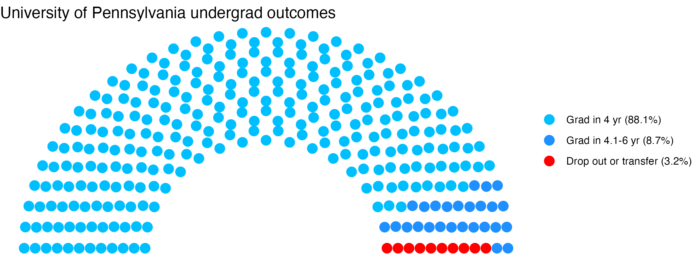 Parliament plot showing the outcomes for full time undergraduates