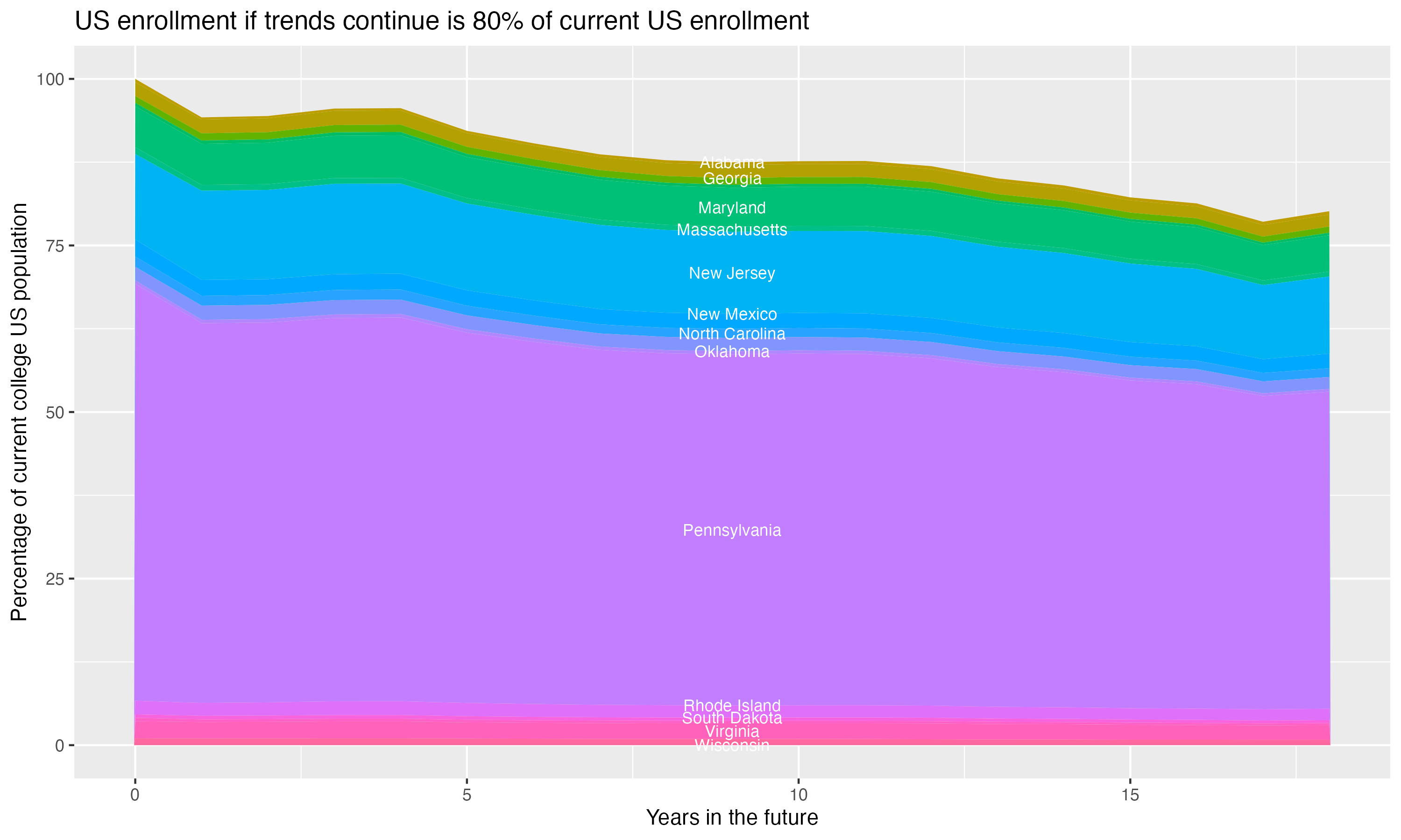 Stacked area plot showing trends if enrollment of 18 year olds per state stay constant; it will be 80percent of the current population.