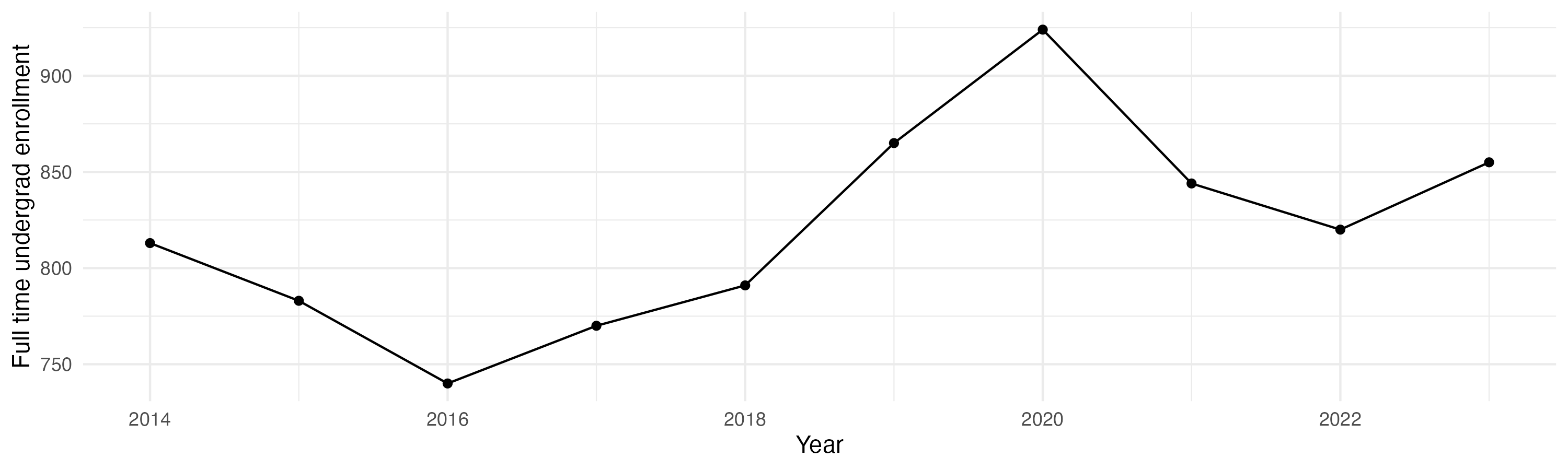 Line plot showing the the full time undergraduate enrollment over time