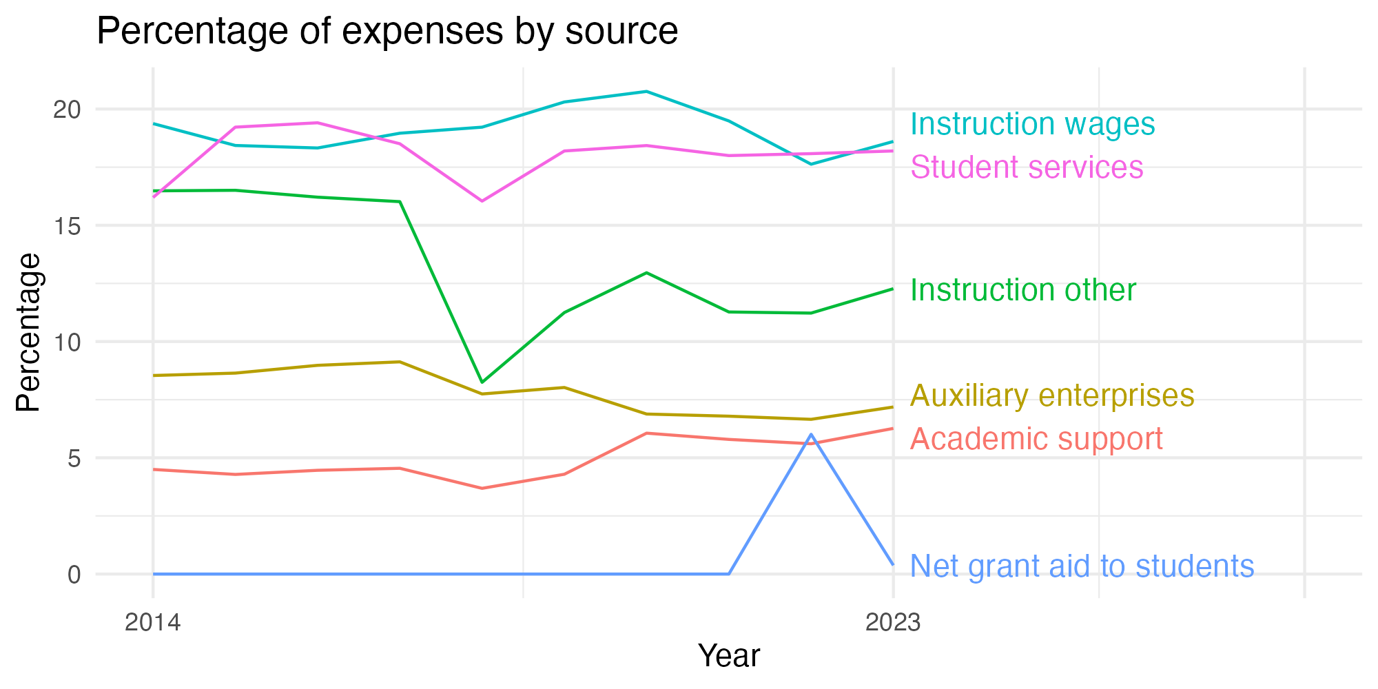 Line plot showing expenses by category over time.