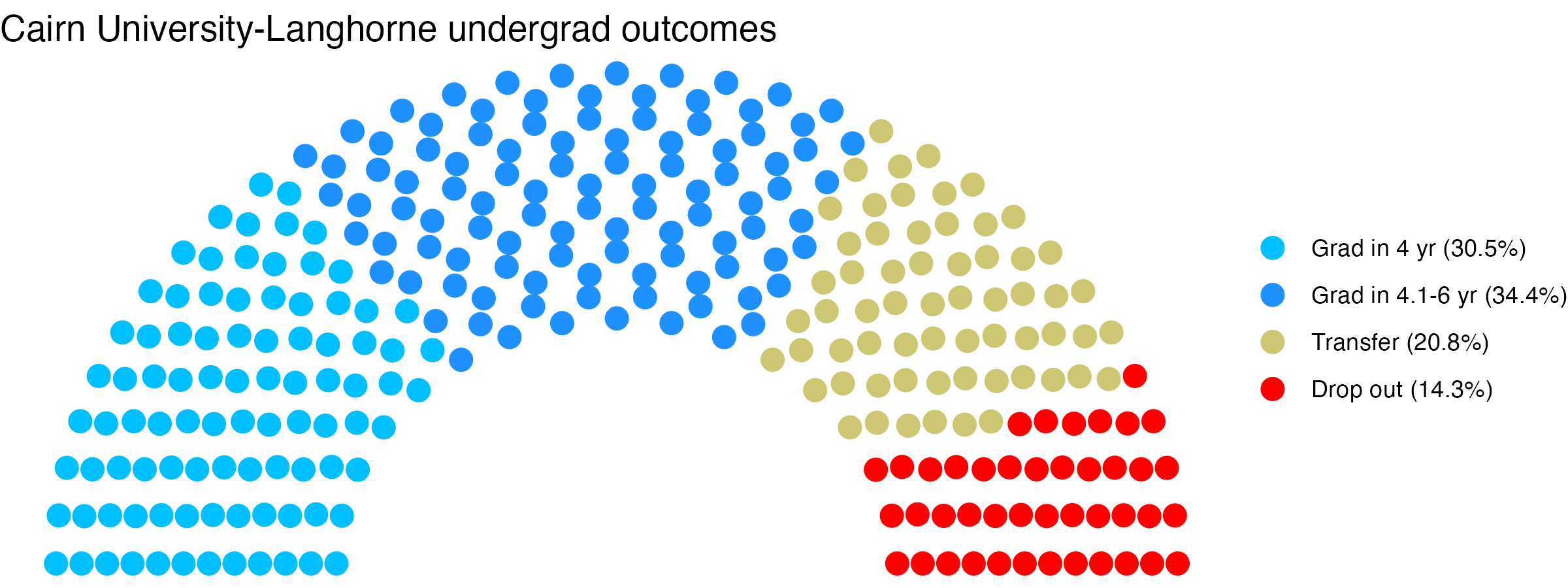 Parliament plot showing the outcomes for full time undergraduates