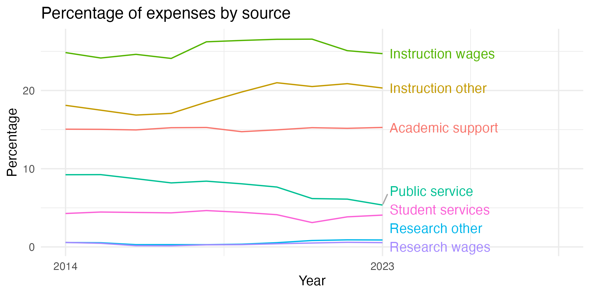 Line plot showing expenses by category over time.