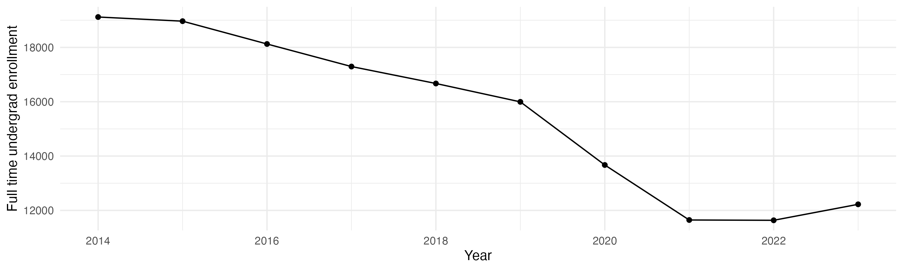 Line plot showing the the full time undergraduate enrollment over time