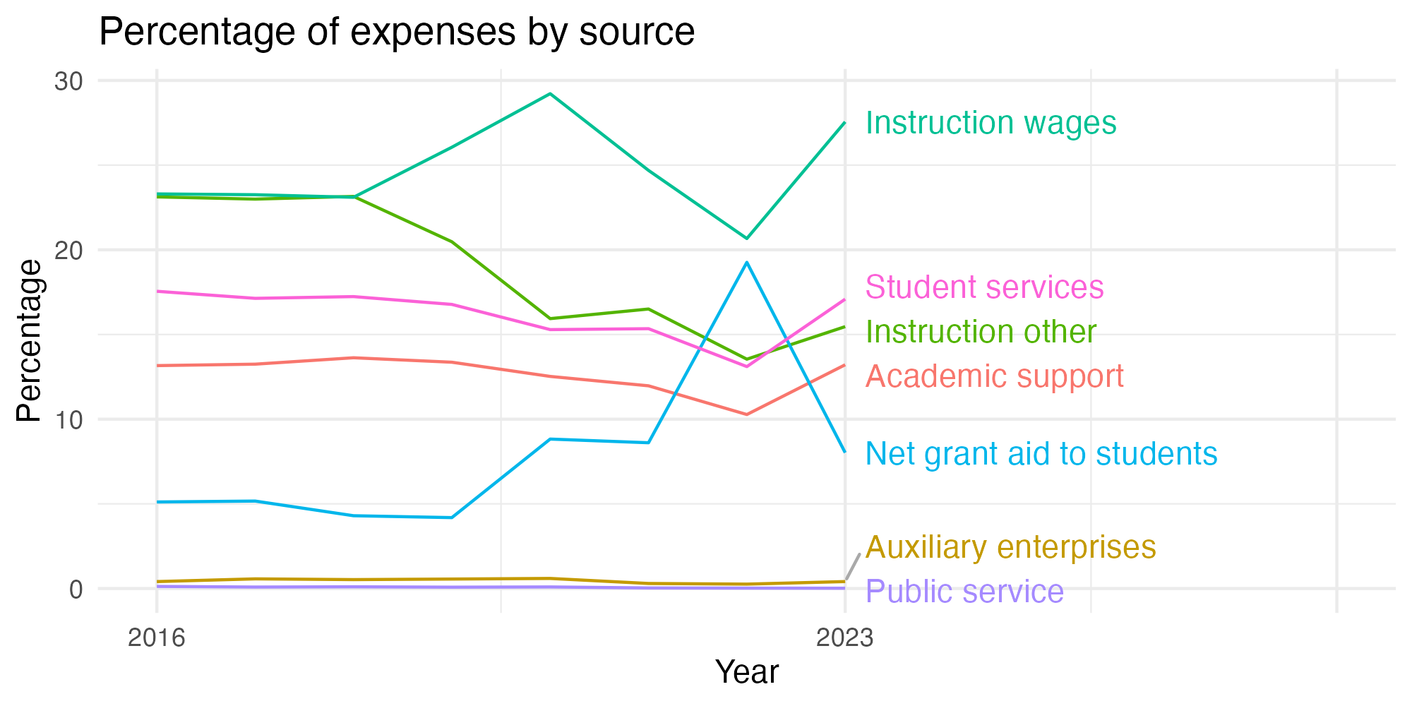 Line plot showing expenses by category over time.