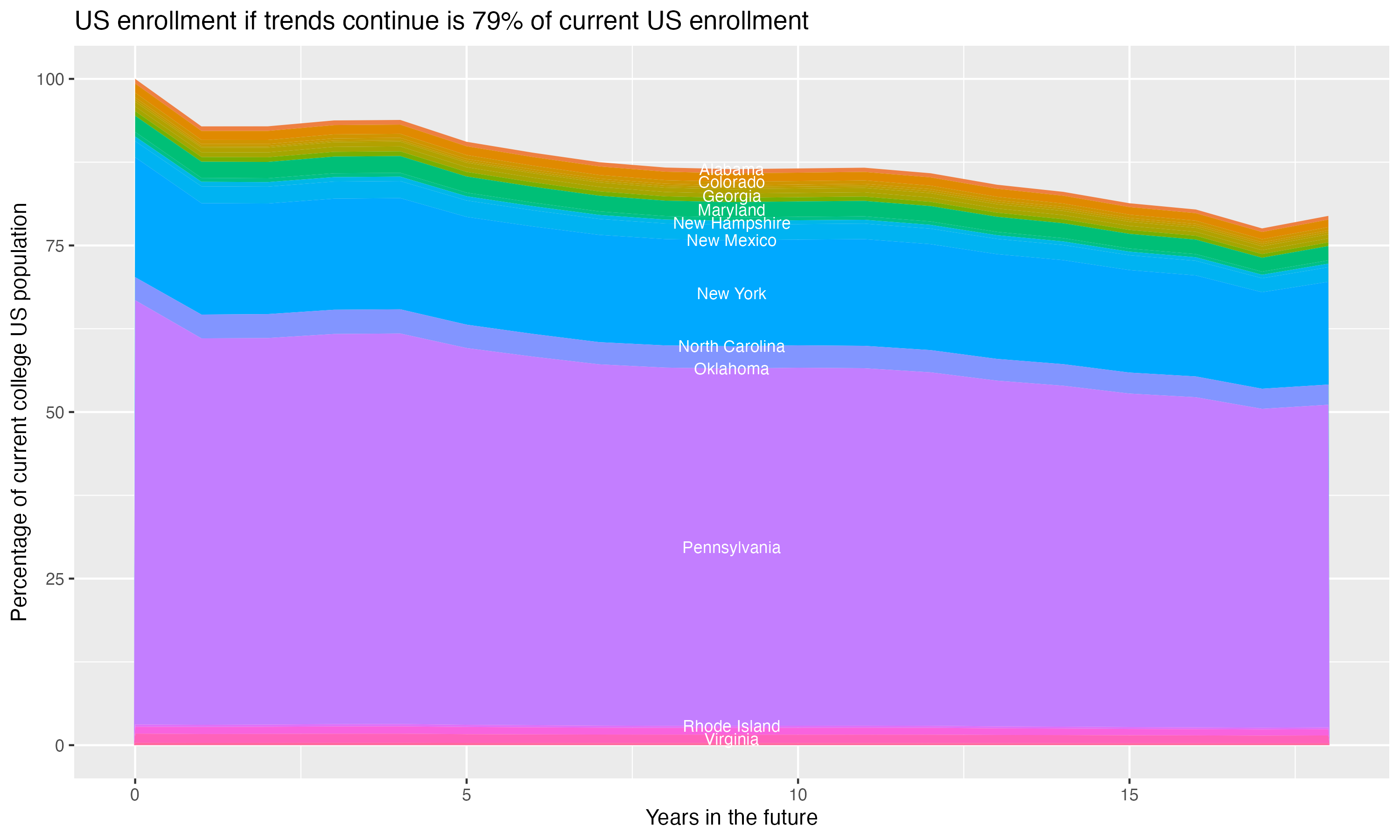 Stacked area plot showing trends if enrollment of 18 year olds per state stay constant; it will be 79percent of the current population.