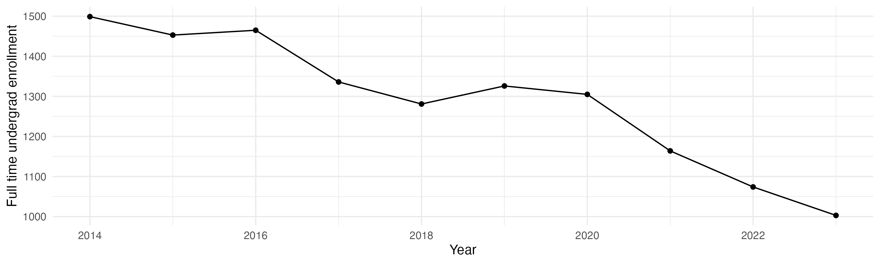 Line plot showing the the full time undergraduate enrollment over time