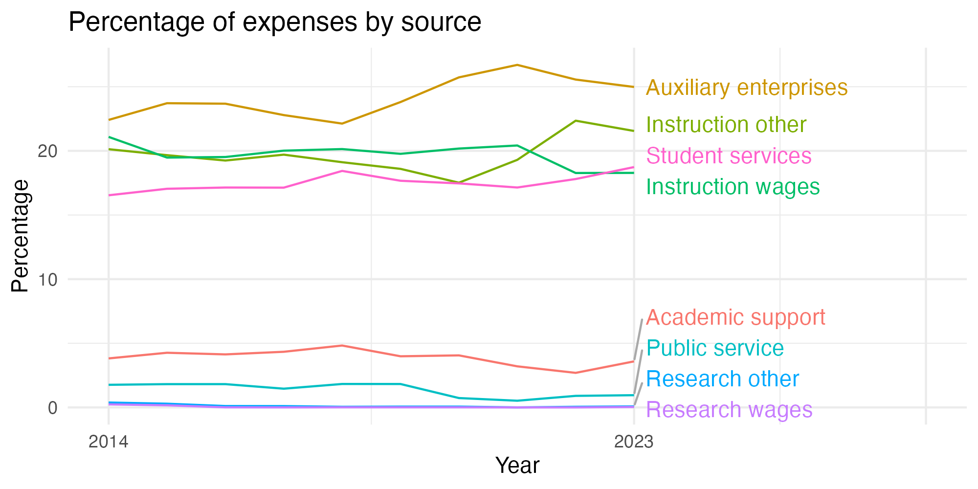 Line plot showing expenses by category over time.